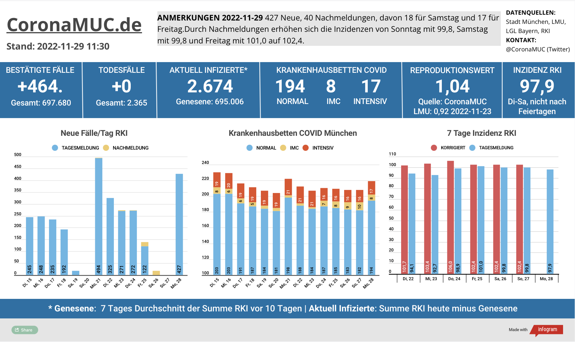 2022-11-29 Dashboard mit den Zahlen für München. Drei Balkengrafiken. Erste zeigt Neu- und Nachmeldungen, im Vergleich zur Vorwoche sind die Zahlen ähnlich, der R(t) Wert steht weiter über 1. Zweite zeigt Krankenbetten, die heute etwas steigen. Dritte zeigt Inzidenz, die sich momentan um 100 stabilisiert.