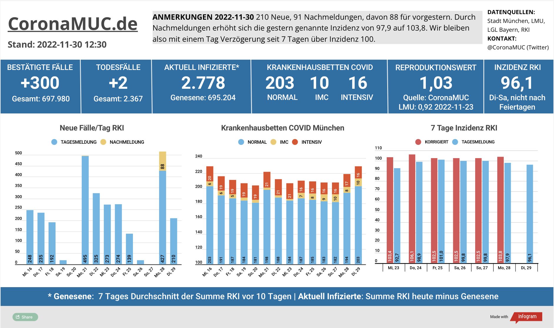 2022-11-30 Dashboard mit den Zahlen für München. Drei Balkengrafiken. Erste zeigt Neu- und Nachmeldungen, im Vergleich zur Vorwoche sind die Zahlen ähnlich, der R(t) Wert steht weiter über 1. Zweite zeigt Krankenbetten, die heute weiter steigen. Dritte zeigt Inzidenz, die sich momentan um 100 stabilisiert.