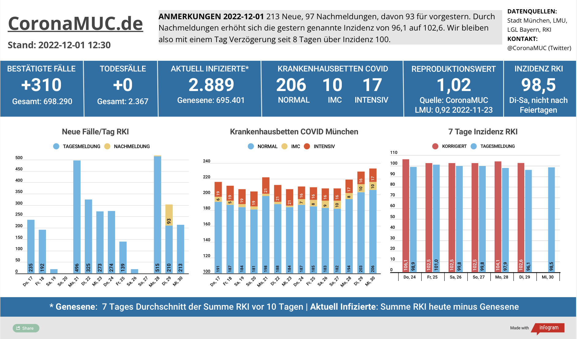 2022-12-01 Dashboard mit den Zahlen für München. Drei Balkengrafiken. Erste zeigt Neu- und Nachmeldungen, im Vergleich zur Vorwoche sind die Zahlen ähnlich, der R(t) Wert steht noch knapp über 1. Zweite zeigt Krankenbetten, die heute weiter steigen. Dritte zeigt Inzidenz, die sich momentan um 100 stabilisiert.