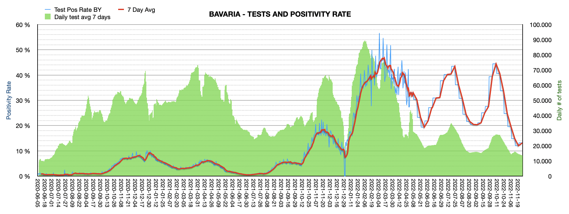 Grafik mit durchgeführten PCR Tests pro Tag in Bayern seit Juni 2020. Die Zahl der Tests pro Tag ist mit ca. 13.640 sehr niedrig und weit vom Maximum von ca. 100.000 Tests/Tag entfernt. Die Positivrate steigt minimal auf 13,18%.