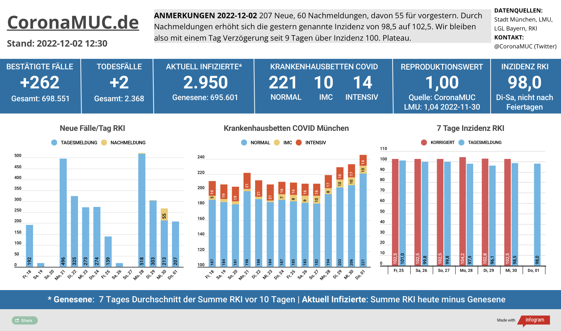2022-12-02 Dashboard mit den Zahlen für München. Drei Balkengrafiken. Erste zeigt Neu- und Nachmeldungen, im Vergleich zur Vorwoche sind die Zahlen ähnlich, der R(t) Wert steht auf genau 1,00. Zweite zeigt Krankenbetten, die heute deutlich steigen. Dritte zeigt Inzidenz, die sich momentan um 100 stabilisiert.