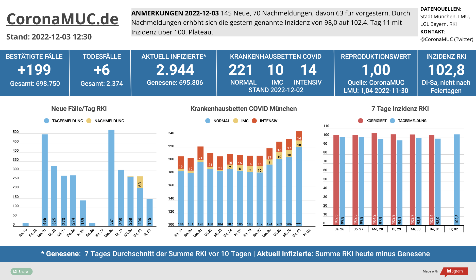 2022-12-03 Dashboard mit den Zahlen für München. Drei Balkengrafiken. Erste zeigt Neu- und Nachmeldungen, im Vergleich zur Vorwoche sind die Zahlen ähnlich, der R(t) Wert steht auf genau 1,00. Zweite zeigt Krankenbetten, die in den letzten Tagen wieder gestiegen sind. Dritte zeigt Inzidenz, die sich momentan um 100 stabilisiert.