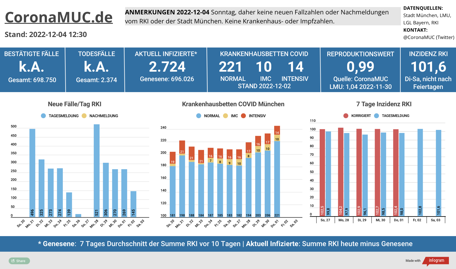 2022-12-04 Dashboard mit den Zahlen für München. Drei Balkengrafiken. Erste zeigt Neu- und Nachmeldungen, im Vergleich zur Vorwoche sind die Zahlen ähnlich, der R(t) Wert steht auf 0,99. Zweite zeigt Krankenbetten, die in den letzten Tagen wieder gestiegen sind. Dritte zeigt Inzidenz, die sich momentan um 100 stabilisiert. Am Sonntag und Montag keine Aktualisierung der Zahlen durch das RKI.