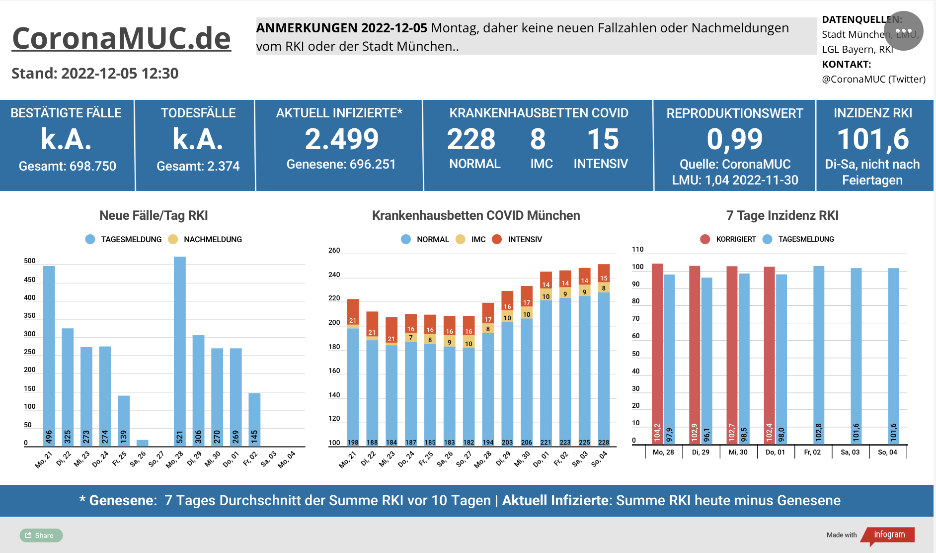 2022-12-05 Dashboard mit den Zahlen für München. Drei Balkengrafiken. Erste zeigt Neu- und Nachmeldungen, im Vergleich zur Vorwoche sind die Zahlen ähnlich. Zweite zeigt Krankenbetten, die insgesamt weiter steigen. Dritte zeigt Inzidenz, die um 100 verharrt.