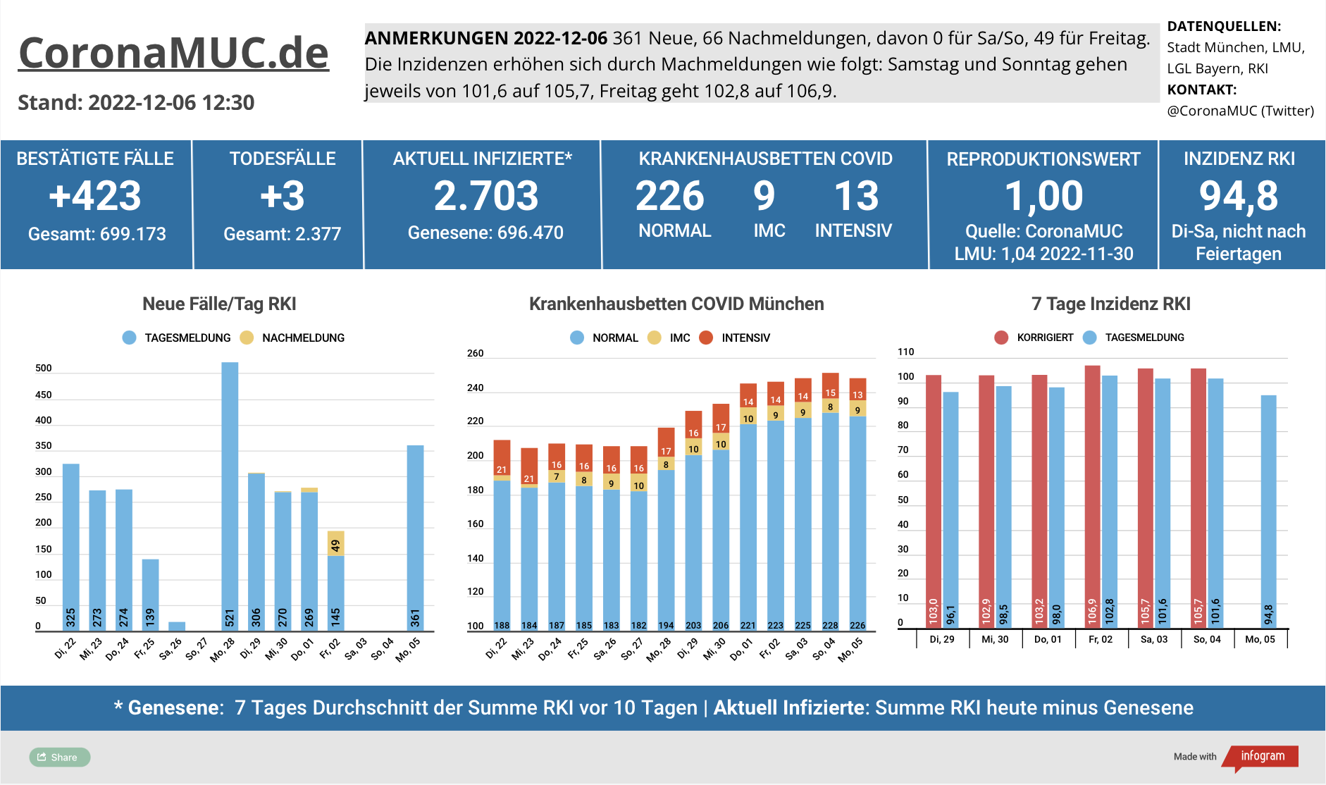 2022-12-06 Dashboard mit den Zahlen für München. Drei Balkengrafiken. Erste zeigt Neu- und Nachmeldungen, im Vergleich zur Vorwoche sind die Zahlen niedriger, der R(t) Wert steht auf genau 1,00. Zweite zeigt Krankenbetten, die heute en wenig sinken. Dritte zeigt Inzidenz, die sich um 100 stabilisiert hat.