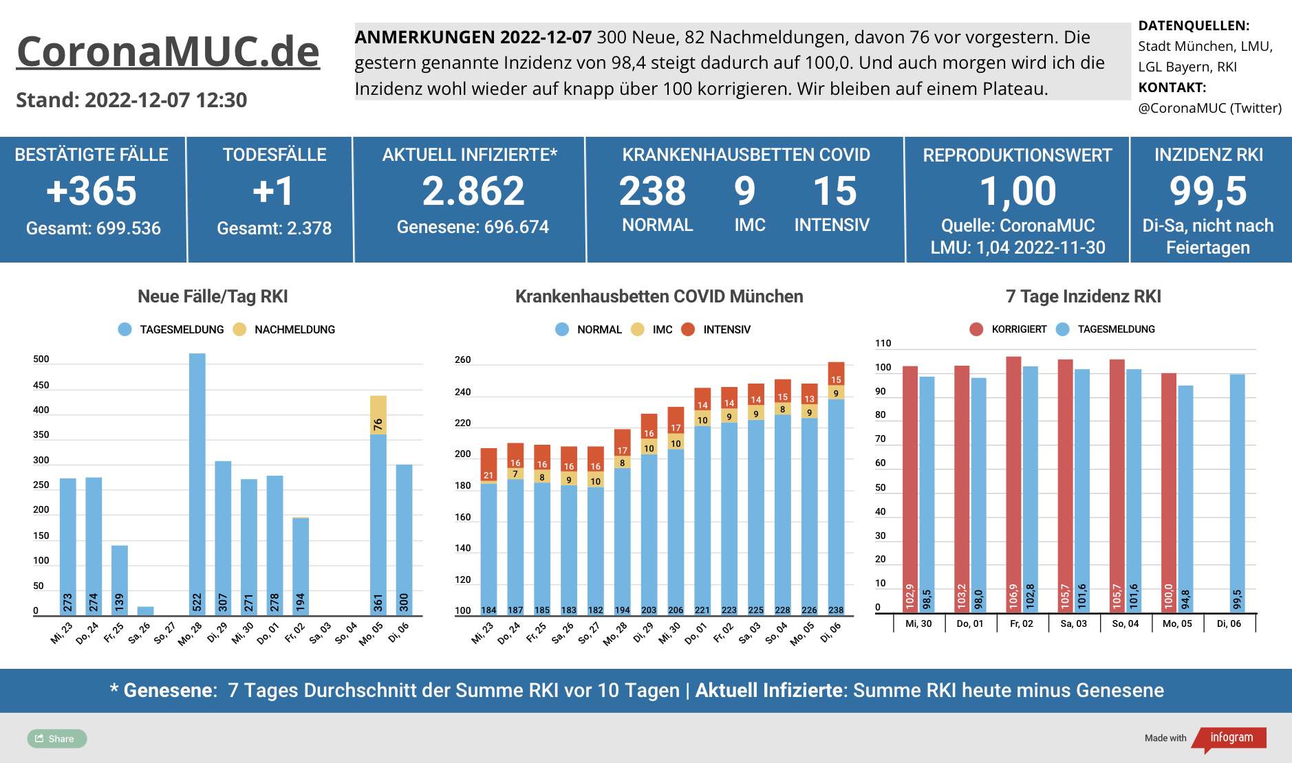 2022-12-07 Dashboard mit den Zahlen für München. Drei Balkengrafiken. Erste zeigt Neu- und Nachmeldungen, im Vergleich zur Vorwoche sind die Zahlen ähnlich, der R(t) Wert steht auf genau 1,00. Zweite zeigt Krankenbetten, die heute wieder gestiegen sind. Dritte zeigt Inzidenz, die sich um 100 stabilisiert hat.