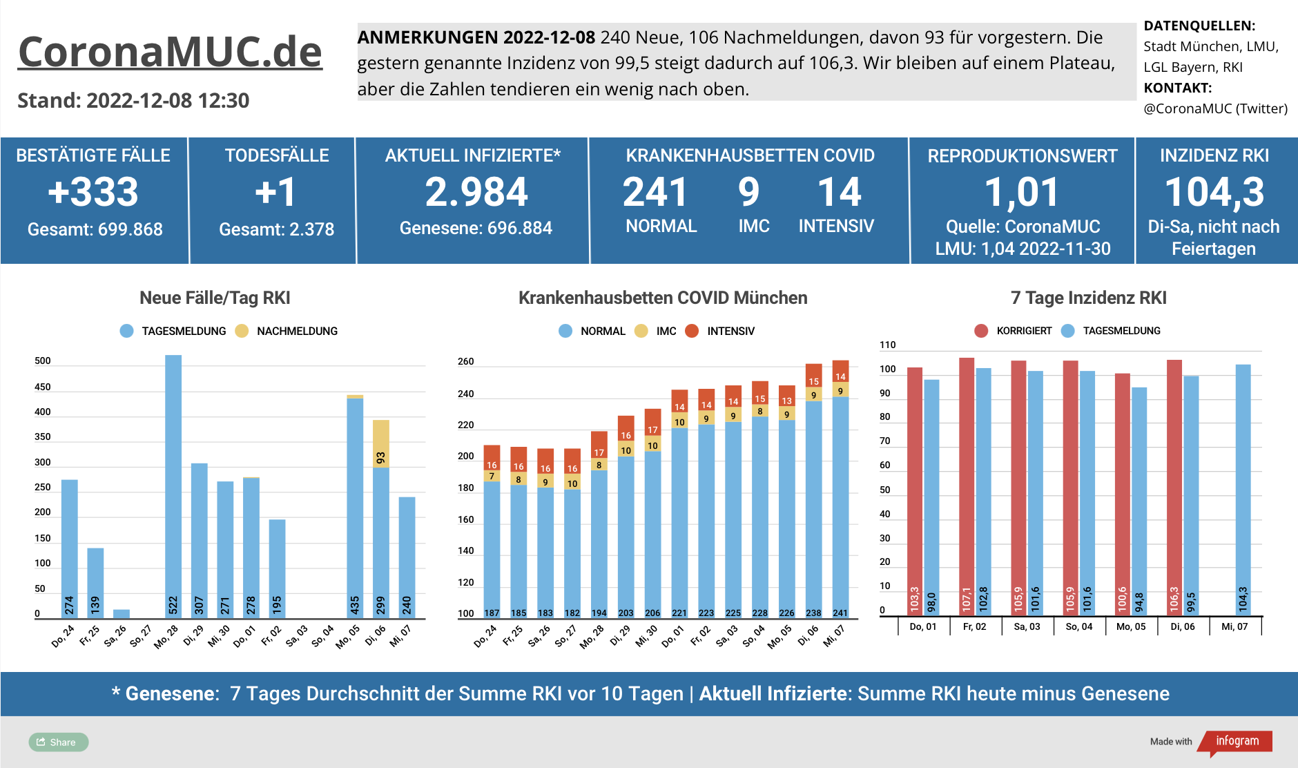 2022-12-08 Dashboard mit den Zahlen für München. Drei Balkengrafiken. Erste zeigt Neu- und Nachmeldungen, im Vergleich zur Vorwoche sind die Zahlen ähnlich, der R(t) Wert steht minimal über 1,00. Zweite zeigt Krankenbetten, die heute auch wieder ein wenig gestiegen sind. Dritte zeigt Inzidenz, die sich um 100 stabilisiert hat.