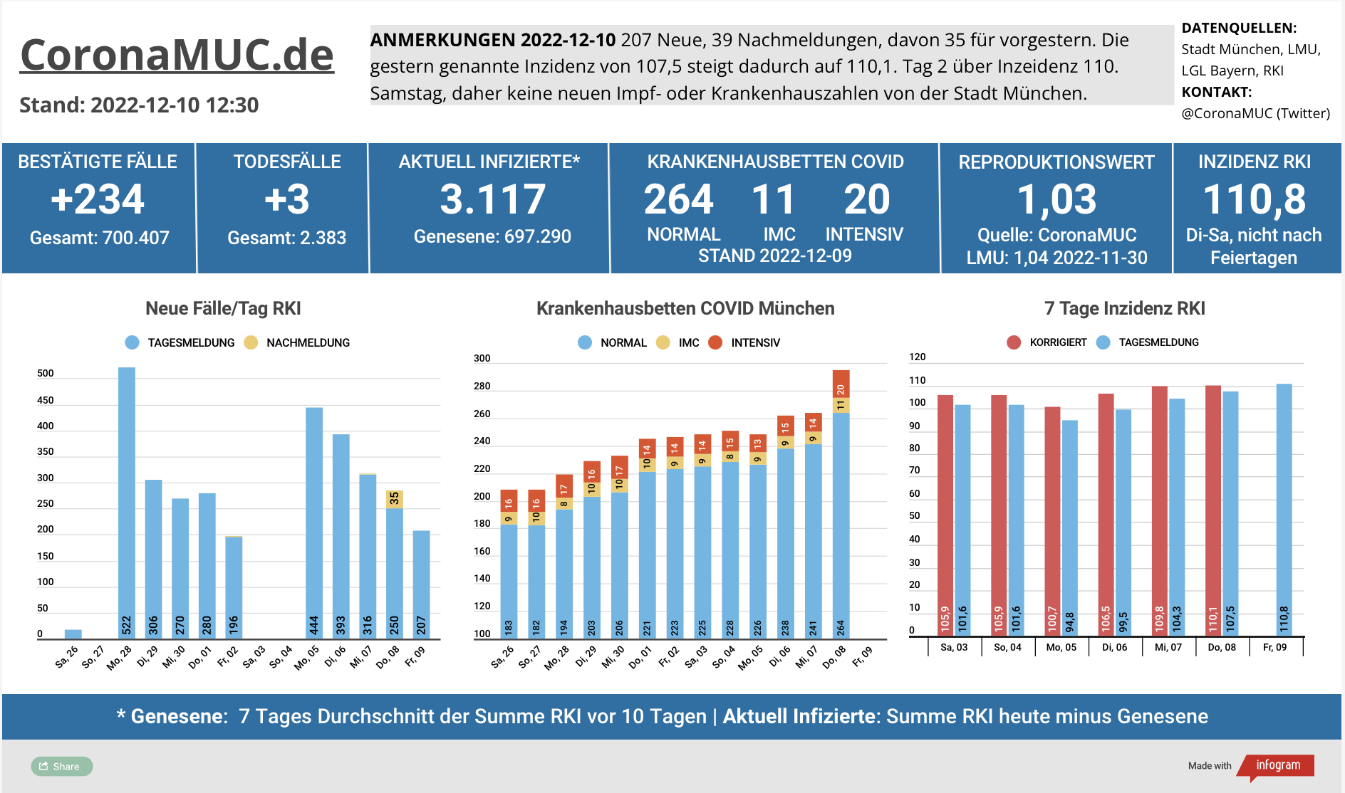 2022-12-10 Dashboard mit den Zahlen für München. Drei Balkengrafiken. Erste zeigt Neu- und Nachmeldungen, im Vergleich zur Vorwoche sind die Zahlen etwas höher und anders verteilt, der R(t) Wert steht bei 1,03. Zweite zeigt Krankenbetten, die in der letzten Woche deutlich gestiegen sind, am Wochenende aber nicht aktualisiert werden. Dritte zeigt Inzidenz, die sich von 100 weg nach oben bewegt.