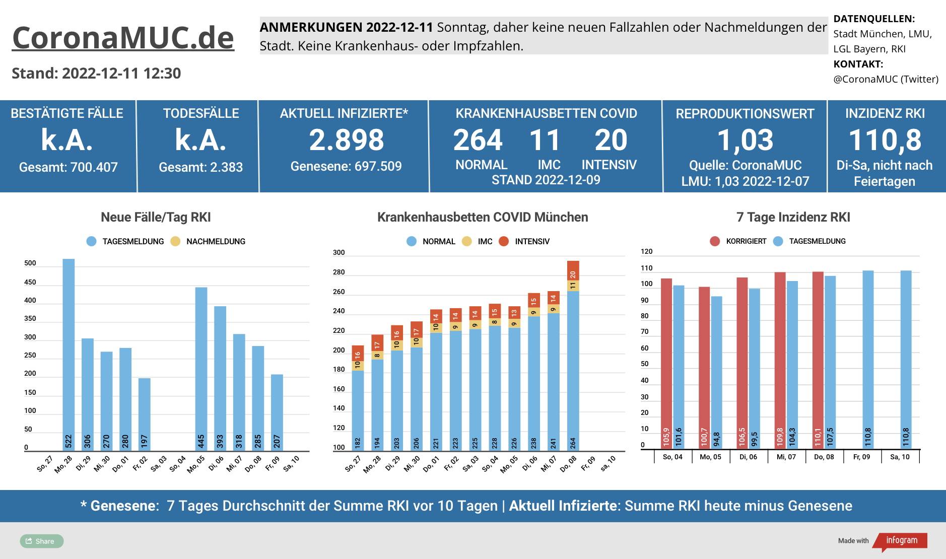 2022-12-11 Dashboard mit den Zahlen für München. Drei Balkengrafiken. Erste zeigt Neu- und Nachmeldungen, im Vergleich zur Vorwoche sind die Zahlen etwas höher und anders verteilt, der R(t) Wert steht bei 1,03. Zweite zeigt Krankenbetten, die in der letzten Woche deutlich gestiegen sind, am Wochenende aber nicht aktualisiert werden. Dritte zeigt Inzidenz, die sich von 100 weg nach oben bewegt.