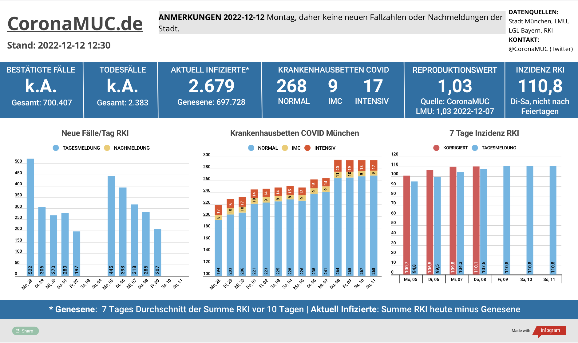 2022-12-12 Dashboard mit den Zahlen für München. Drei Balkengrafiken. Erste zeigt Neu- und Nachmeldungen, im Vergleich zur Vorwoche sind die Zahlen etwas höher und anders verteilt, der R(t) Wert steht bei 1,03. Zweite zeigt Krankenbetten, die in der letzten Woche deutlich gestiegen sind. Dritte zeigt Inzidenz, die sich von 100 weg nach oben bewegt, aber erst morgen neue Zahlen enthält.