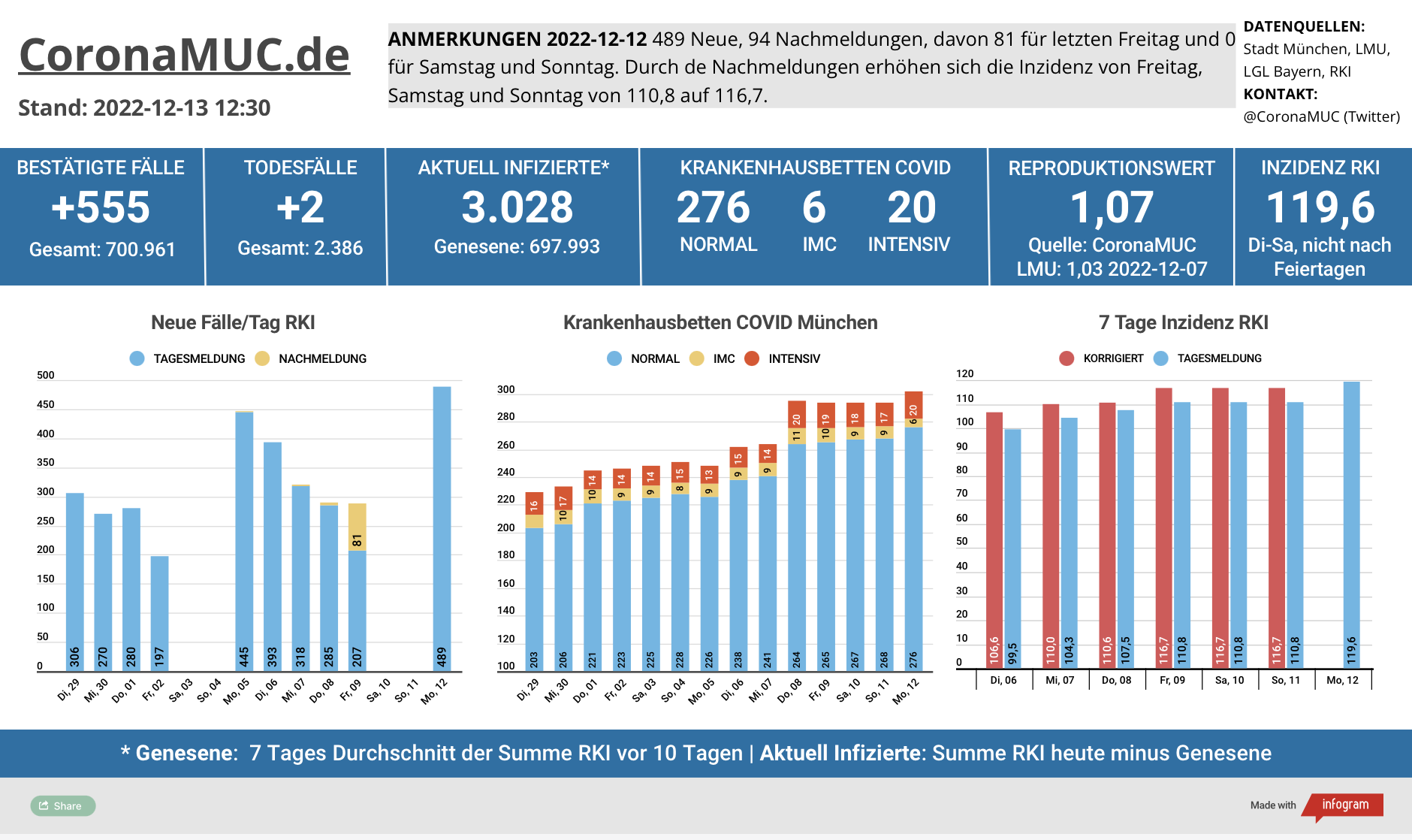 2022-12-13 Dashboard mit den Zahlen für München. Drei Balkengrafiken. Erste zeigt Neu- und Nachmeldungen, im Vergleich zur Vorwoche sind die Zahlen etwas höher, der R(t) Wert steht bei 1,07. Zweite zeigt Krankenbetten, die weiter steigen. Dritte zeigt Inzidenz, die sich von 100 weg nach oben bewegt.