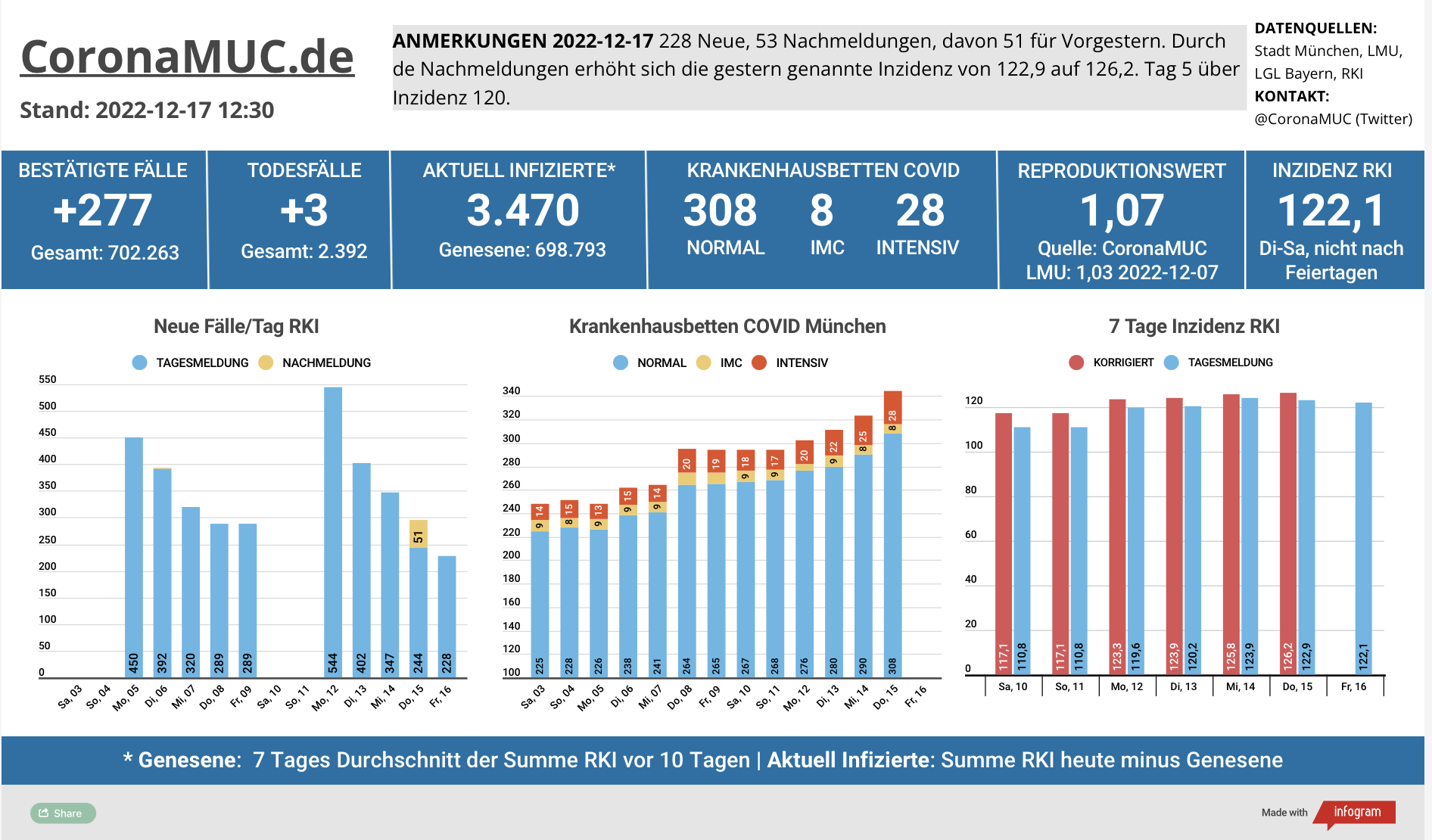 2022-12-17 Dashboard mit den Zahlen für München. Drei Balkengrafiken. Erste zeigt Neu- und Nachmeldungen, im Vergleich zur Vorwoche sind die Zahlen höher, der R(t) Wert sinkt ein wenig auf 1,07. Zweite zeigt Krankenbetten, die weiter steigen. Dritte zeigt Inzidenz, die seit 5 Tagen über 120 liegt.