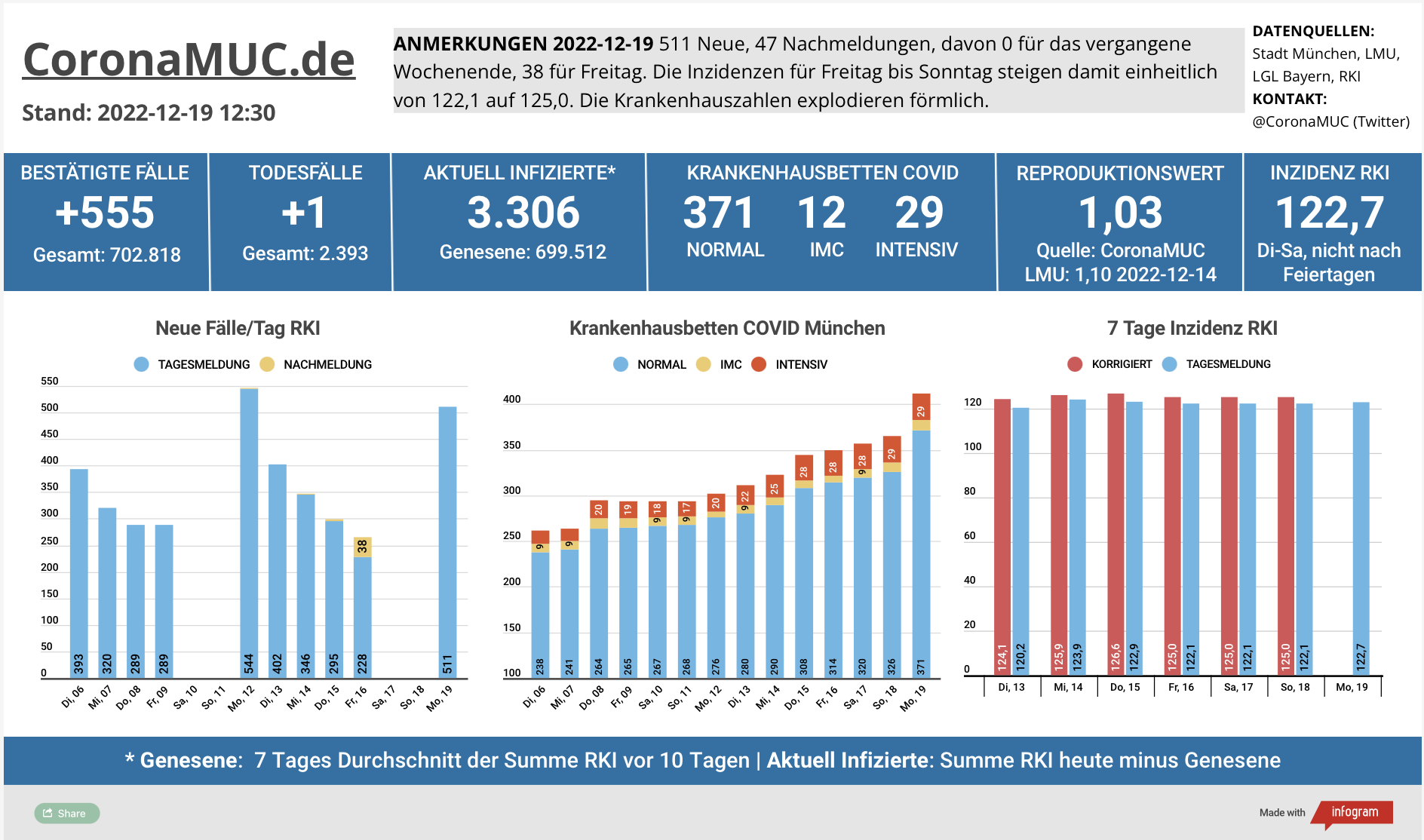 2022-12-20 Dashboard mit den Zahlen für München. Drei Balkengrafiken. Erste zeigt Neu- und Nachmeldungen, im Vergleich zur Vorwoche sind die Zahlen ähnlich, der R(t) Wert sinkt auf 1,03. Zweite zeigt Krankenbetten, die kräftig steigen. Dritte zeigt Inzidenz, die seit 8 Tagen über 120 liegt.