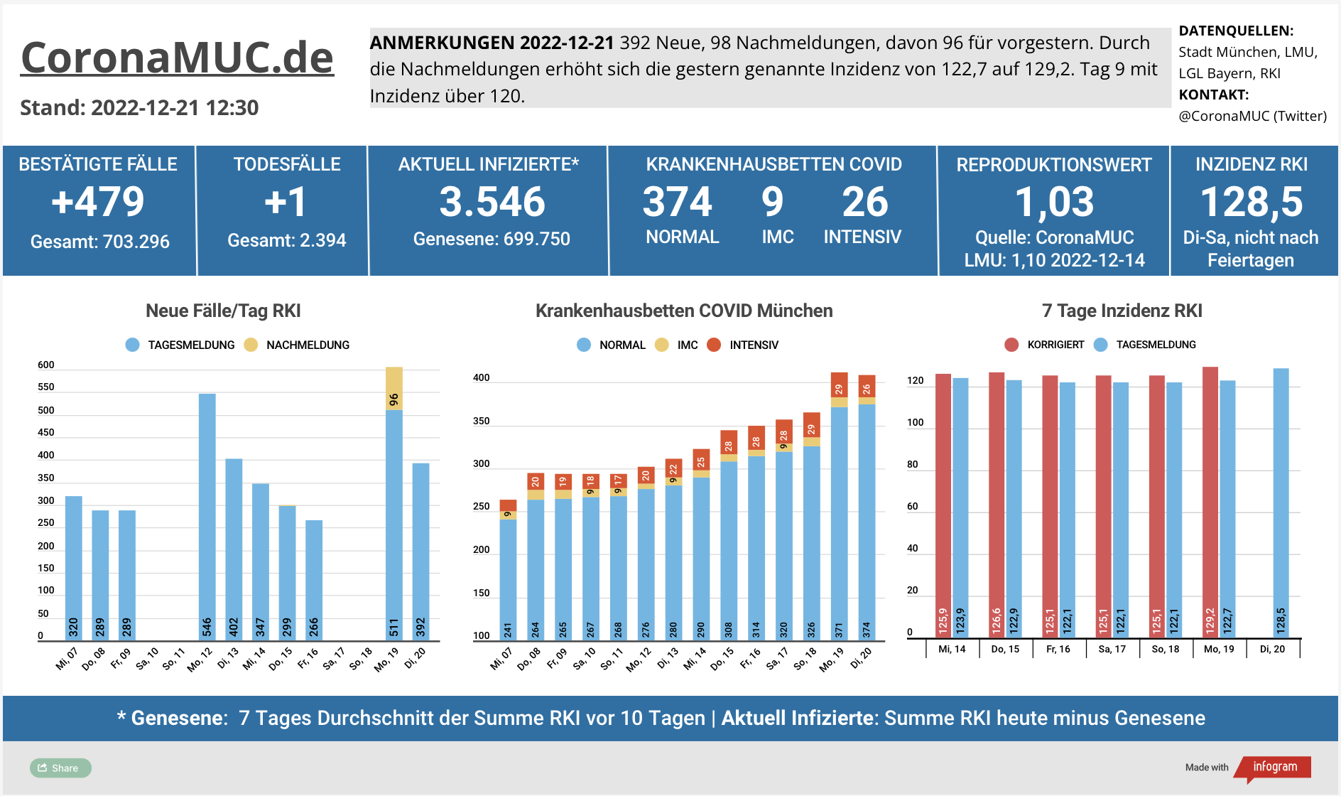 2022-12-21 Dashboard mit den Zahlen für München. Drei Balkengrafiken. Erste zeigt Neu- und Nachmeldungen, im Vergleich zur Vorwoche sind die Zahlen ähnlich abet etwas höher, der R(t) Wert bleibt bei 1,03. Zweite zeigt Krankenbetten, die weiter hoch bleiben. Dritte zeigt Inzidenz, die seit 9 Tagen über 120 liegt, aber nur langsam steigt.