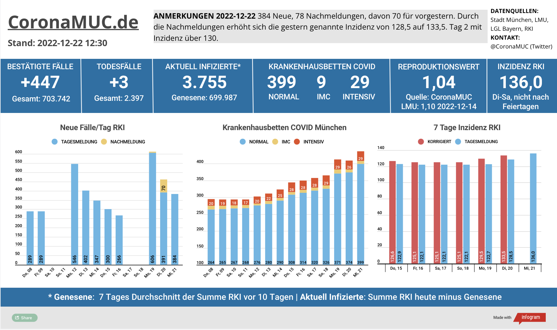 2022-12-22 Dashboard mit den Zahlen für München. Drei Balkengrafiken. Erste zeigt Neu- und Nachmeldungen, im Vergleich zur Vorwoche sind die Zahlen etwas höher, der R(t) Wert liegt bei 1,04. Zweite zeigt Krankenbetten, die weiter steigen. Dritte zeigt Inzidenz, die seit 9 Tagen über 120 liegt, und langsam aber stetig steigt.