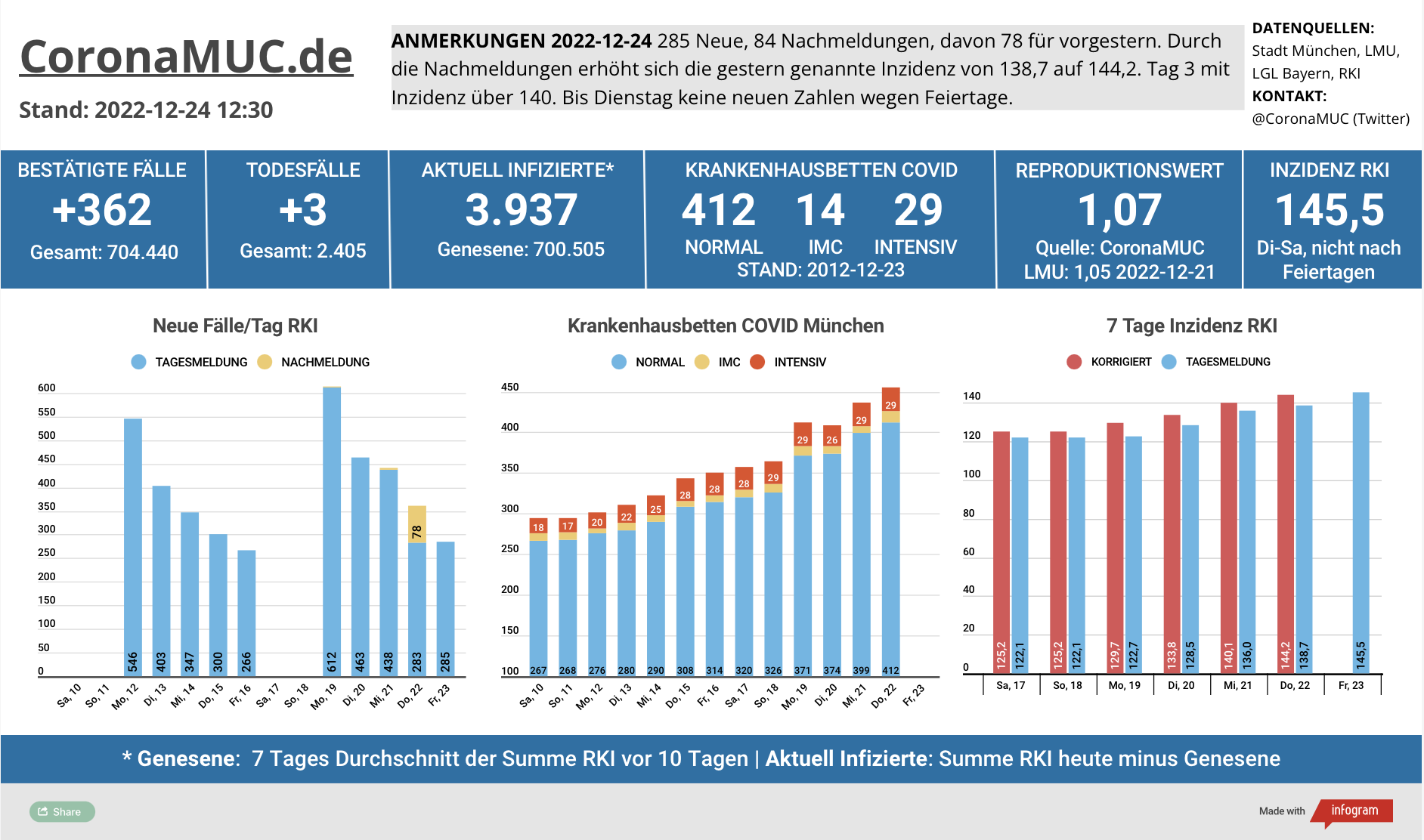 2022-12-24 Dashboard mit den Zahlen für München. Drei Balkengrafiken. Erste zeigt Neu- und Nachmeldungen, im Vergleich zur Vorwoche sind die Zahlen höher, der R(t) Wert liegt bei 1,05. Zweite zeigt Krankenbetten, die weiter steigen, aber über die Feiertage kommen nur wenige neue Zahlen. Dritte zeigt Inzidenz, die seit 3 Tagen über 140 liegt, und stetig steigt.