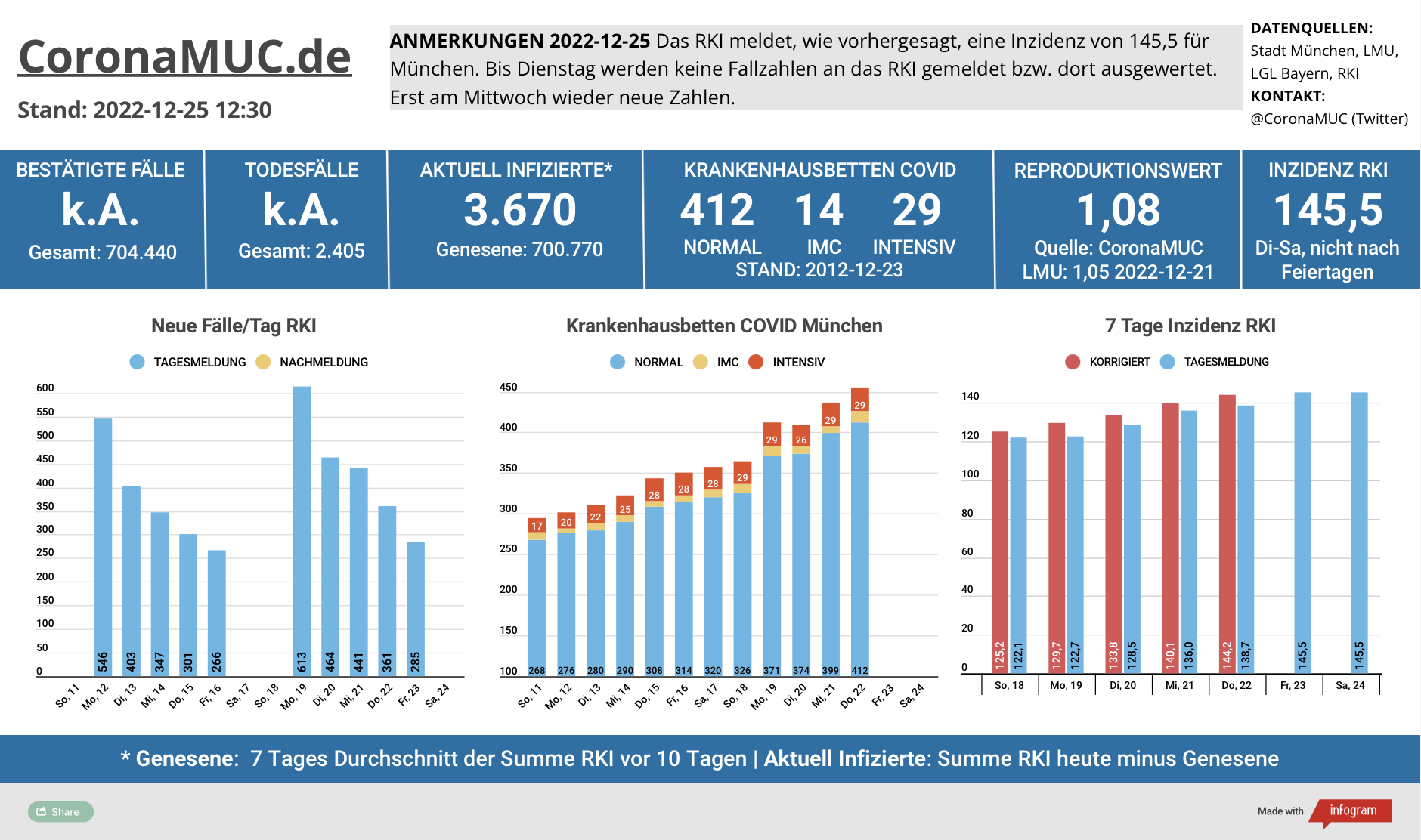 2022-12-25 Dashboard mit den Zahlen für München. Drei Balkengrafiken. Erste zeigt Neu- und Nachmeldungen, im Vergleich zur Vorwoche sind die Zahlen höher, der R(t) Wert liegt bei 1,08. Zweite zeigt Krankenbetten, die weiter steigen, aber über die Feiertage kommen nur wenige neue Zahlen. Dritte zeigt Inzidenz, die seit 4 Tagen über 140 liegt, und stetig steigt.