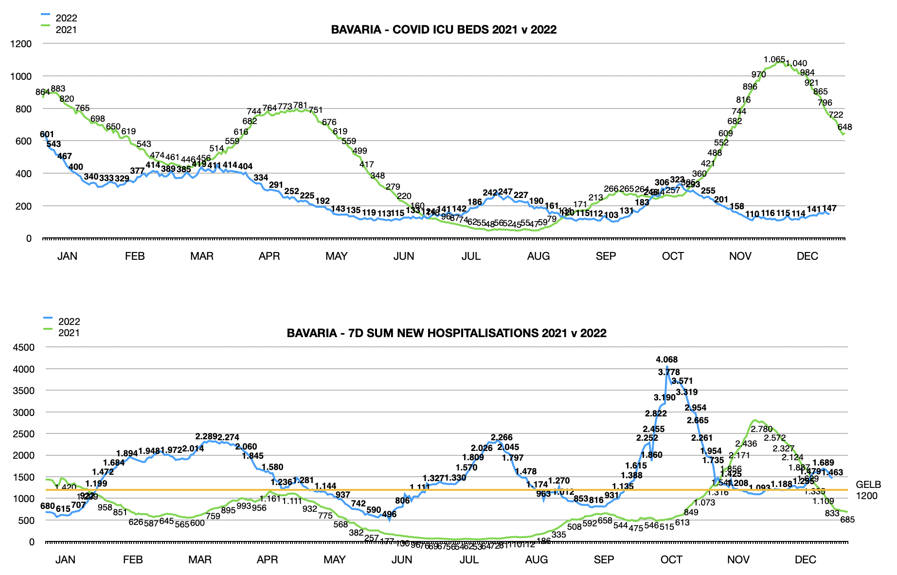 Jahresvergleich 2021/2022 Hospitalisierung Bayern mit COVID positiven Patienten