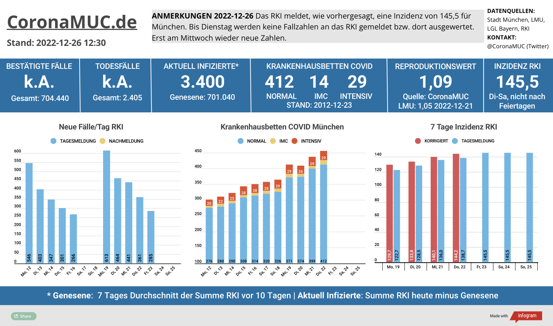 2022-12-26 Dashboard mit den Zahlen für München. Drei Balkengrafiken. Erste zeigt Neu- und Nachmeldungen, im Vergleich zur Vorwoche sind die Zahlen höher, der R(t) Wert liegt bei 1,09. Zweite zeigt Krankenbetten, die weiter steigen, aber über die Feiertage kommen nur wenige neue Zahlen. Dritte zeigt Inzidenz, die seit 5 Tagen über 140 liegt, und stetig steigt.