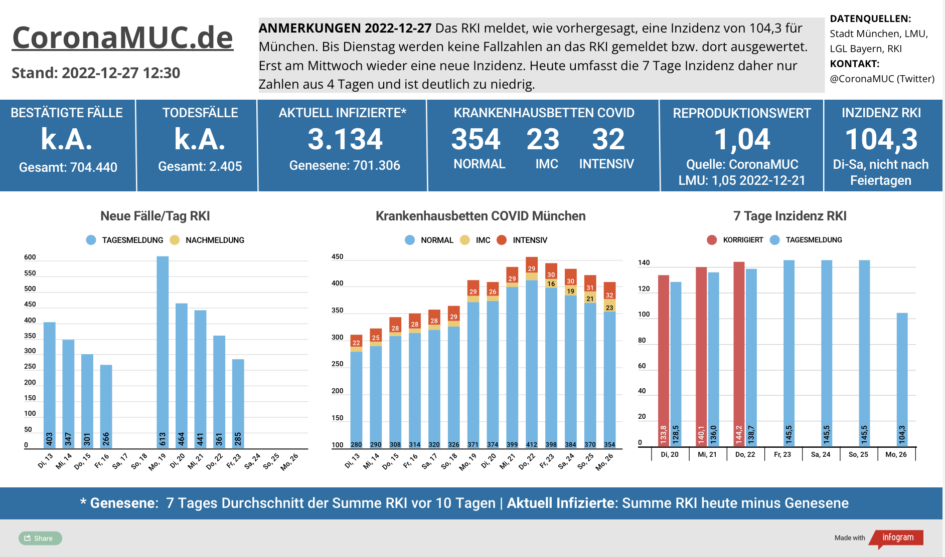 2022-12-27 Dashboard mit den Zahlen für München. Drei Balkengrafiken. Erste zeigt Neu- und Nachmeldungen, im Vergleich zur Vorwoche sind die Zahlen höher, der R(t) Wert bleibt knapp über 1. Zweite zeigt Krankenbetten, die nach den Feiertagen etwas sinken. Dritte zeigt Inzidenz, die wegen fehlender Meldungen deutlich zu niedrig ist.