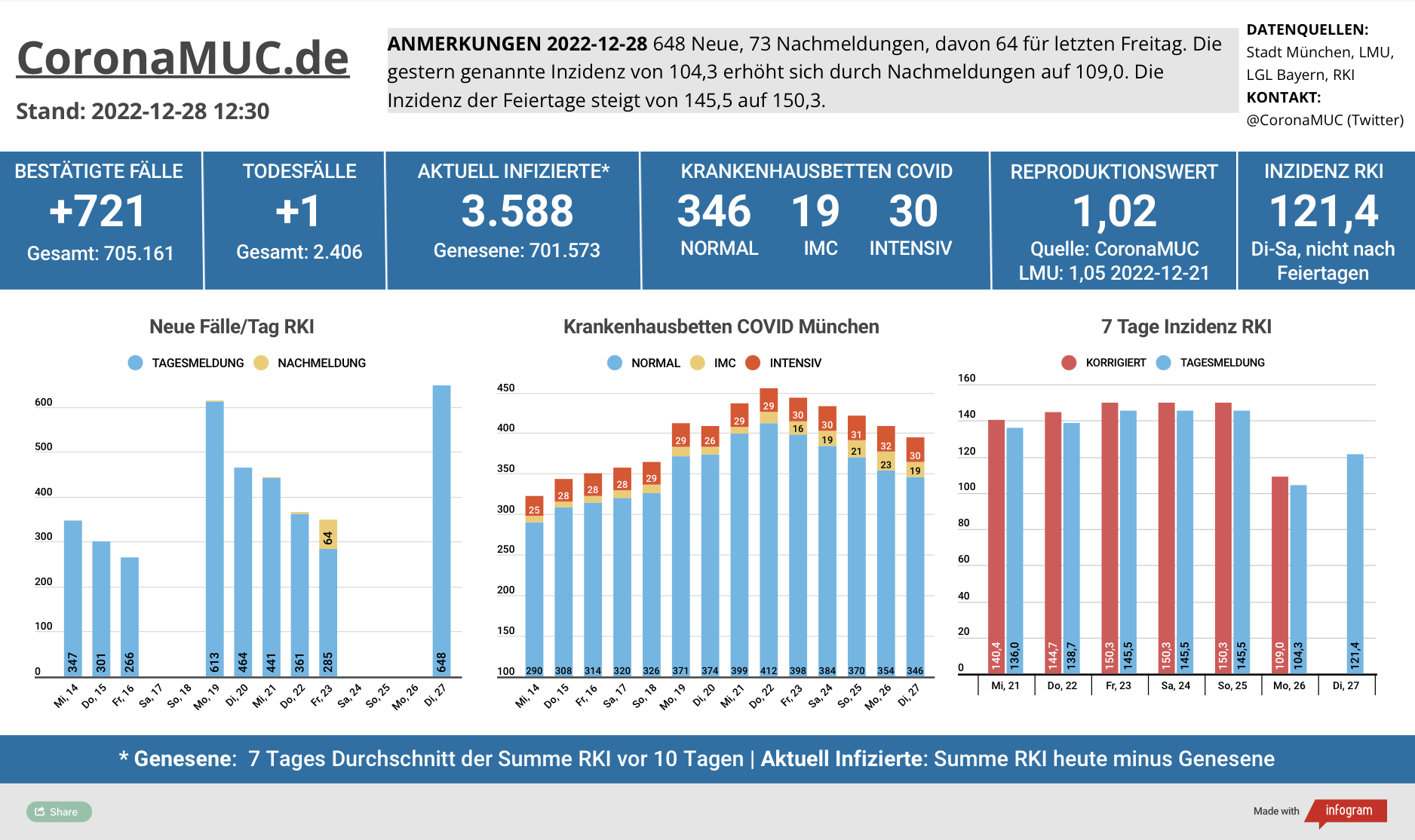 2022-12-28 Dashboard mit den Zahlen für München. Drei Balkengrafiken. Erste zeigt Neu- und Nachmeldungen, ein Vergleich mit der Vorwoche ist noch nicht möglich, der R(t) Wert sinkt auf 1,02. Zweite zeigt Krankenbetten, die über die Feiertage gesunken sind. Dritte zeigt Inzidenz, die zwar sinkt, aber wgen Feiertage verzerrt ist.