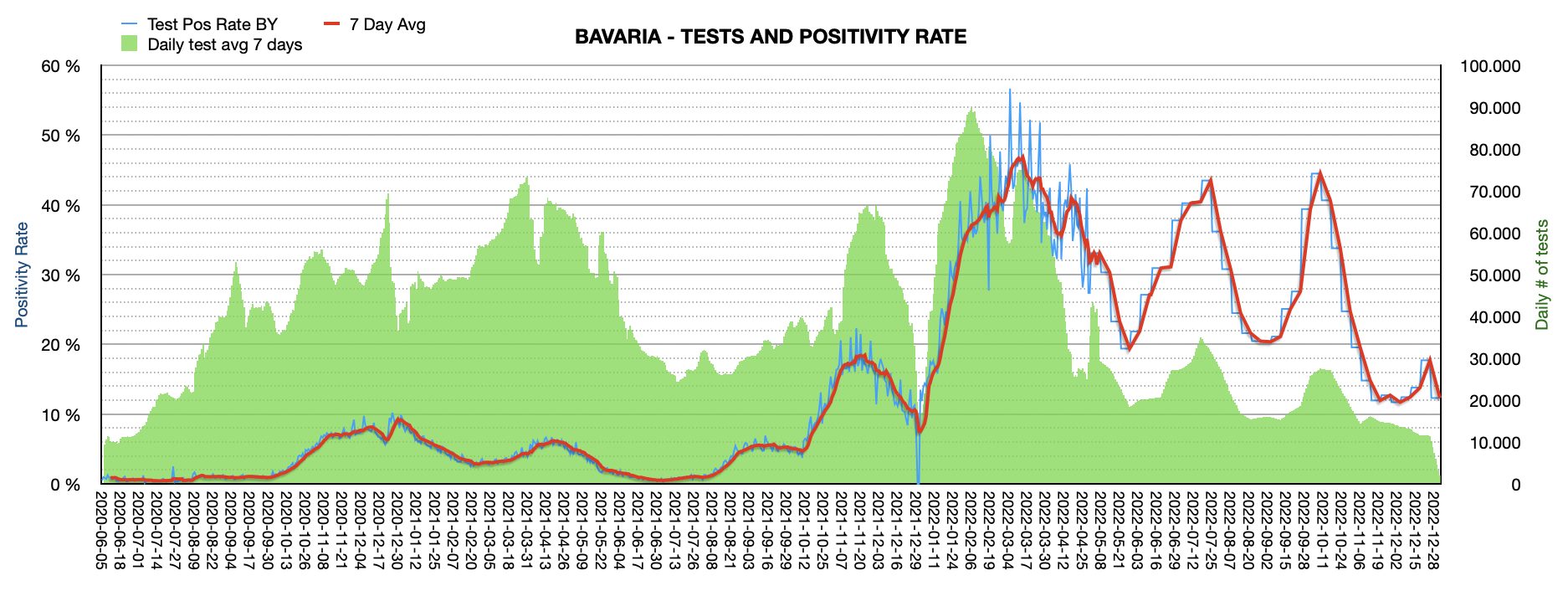 Grafik mit durchgeführten PCR Tests pro Tag in Bayern seit Juni 2020. Die Zahl der Tests pro Tag ist mit ca. 1.933 sehr niedrig und weit vom Maximum von ca. 100.000 Tests/Tag entfernt. Die Positivrate sinkt auf jetzt 12,31%.