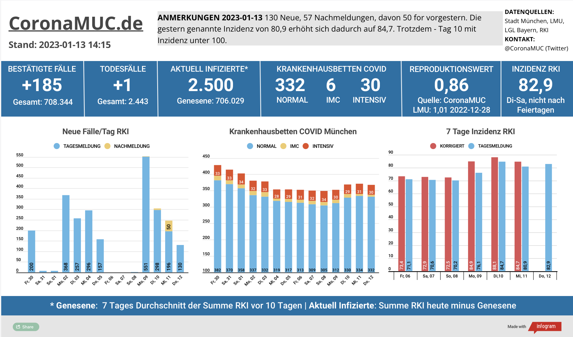 2023-01-13 Dashboard mit den Zahlen für München. Drei Balkengrafiken. Erste zeigt Neu- und Nachmeldungen, höher als in der Vorwoche, der R(t) Wert ist 0,81. Zweite zeigt Krankenhausbetten, deren Zahl stabil bleibt. Dritte zeigt Inzidenz, die nicht mehr sinkt.