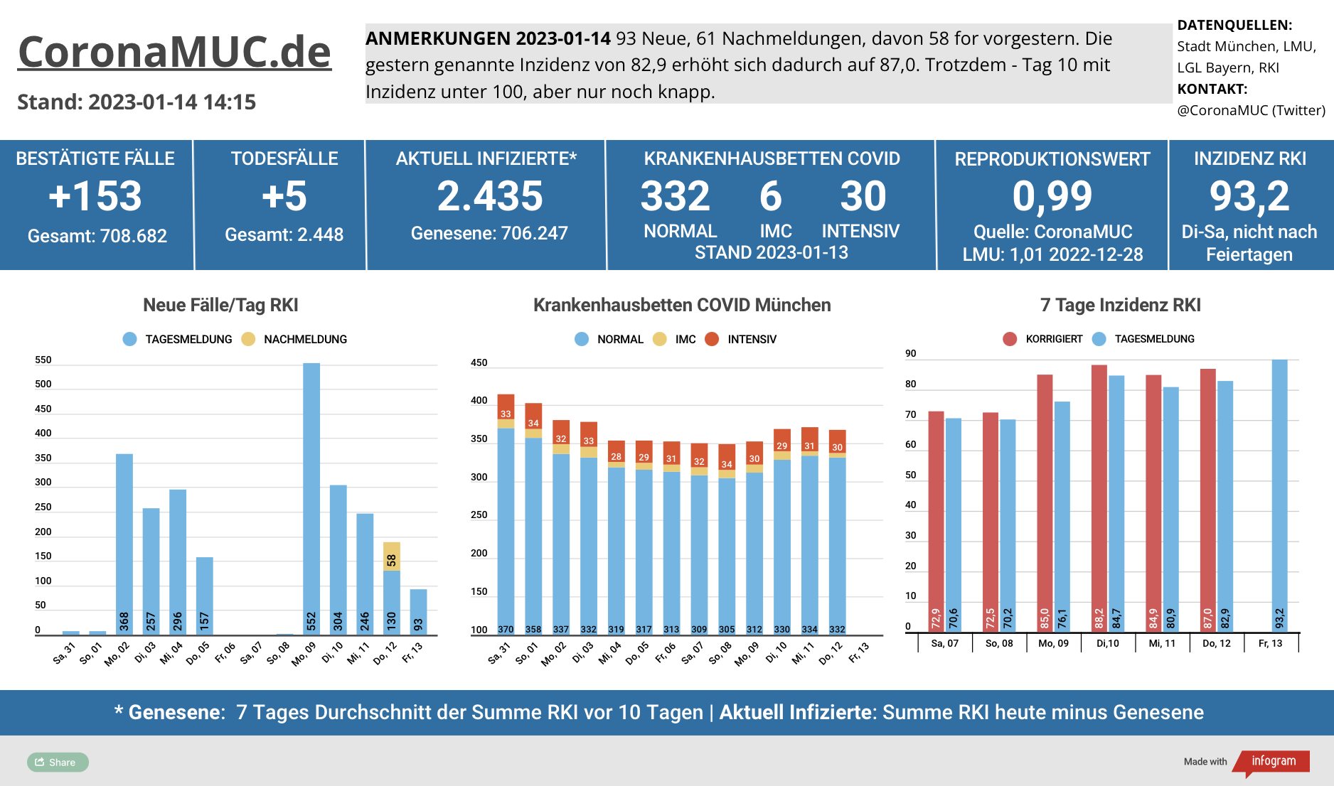 2023-01-14 Dashboard mit den Zahlen für München. Drei Balkengrafiken. Erste zeigt Neu- und Nachmeldungen, höher als in der Vorwoche, der R(t) Wert steigt auf 0,99. Zweite zeigt Krankenhausbetten, deren Zahl stabil bleibt, aber bis Montag nicht aktualisiert wird. Dritte zeigt Inzidenz, die nicht mehr sinkt.