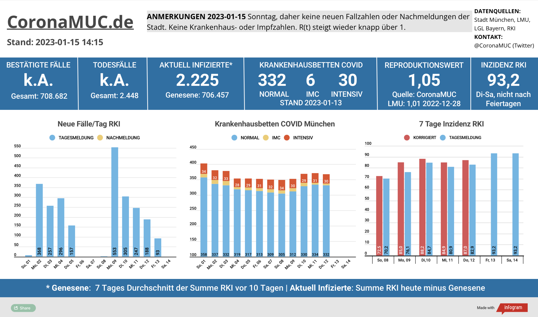 2023-01-15 Dashboard mit den Zahlen für München. Drei Balkengrafiken. Erste zeigt Neu- und Nachmeldungen, höher als in der Vorwoche, der R(t) Wert steigt auf 1,05. Zweite zeigt Krankenhausbetten, deren Zahl stabil bleibt, aber bis Montag nicht aktualisiert wird. Dritte zeigt Inzidenz, die nicht mehr sinkt.