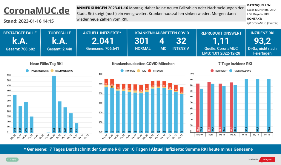 2023-01-16 Dashboard mit den Zahlen für München. Drei Balkengrafiken. Erste zeigt Neu- und Nachmeldungen, höher als in der Vorwoche, der R(t) Wert ist 1,11. Zweite zeigt Krankenhausbetten, deren Zahl wieder sinkt. Dritte zeigt Inzidenz, die wieder leicht steigt, aber erst morgen gibt es neue Fallzahlen vom RKI.