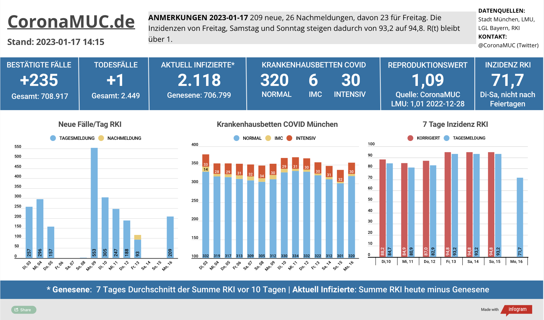 2023-01-17 Dashboard mit den Zahlen für München. Drei Balkengrafiken. Erste zeigt Neu- und Nachmeldungen, niedriger als in der Vorwoche, der R(t) Wert bleibt über 1. Zweite zeigt Krankenhausbetten, deren Zahl wieder steigt. Dritte zeigt Inzidenz, die heute zwar kräftig sinkt, aber das sagt noch nicht viel aus.