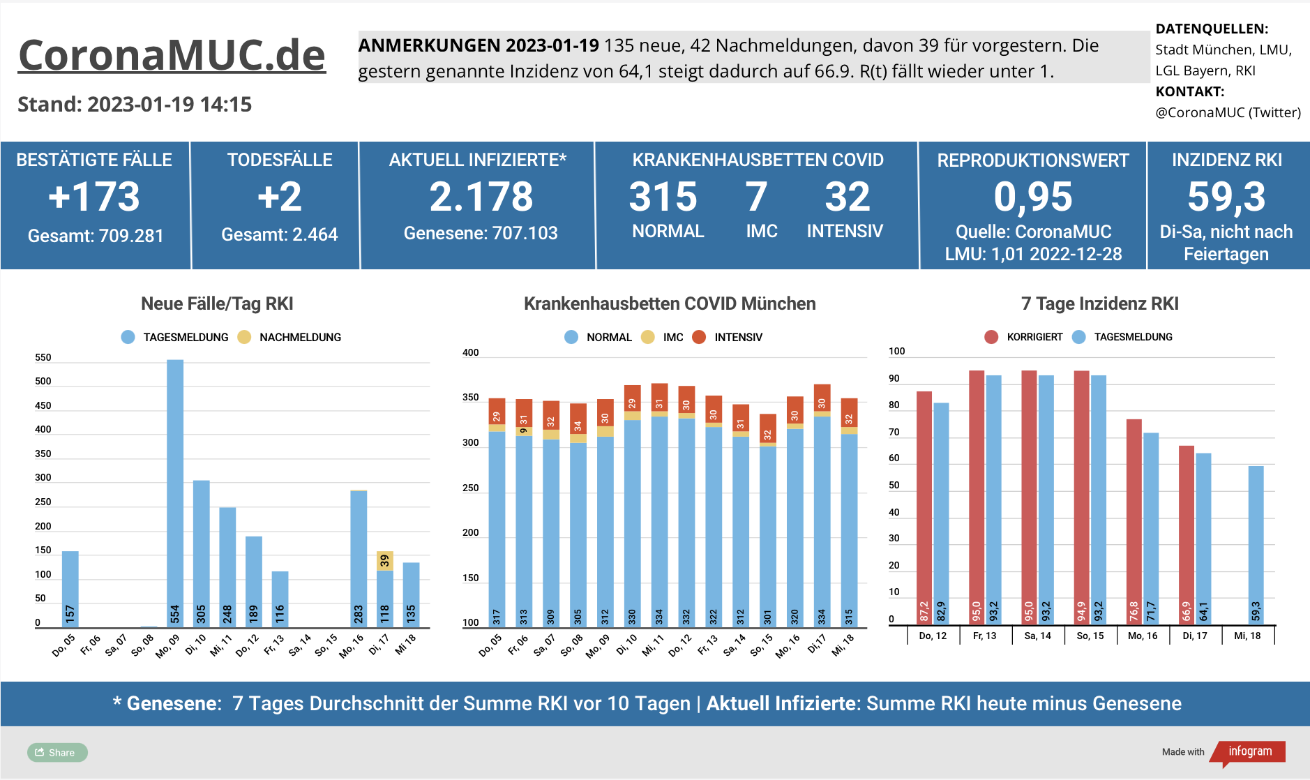 2023-01-19 Dashboard mit den Zahlen für München. Drei Balkengrafiken. Erste zeigt Neu- und Nachmeldungen, niedriger als in der Vorwoche, der R(t) Wert ist wieder unter 1. Zweite zeigt Krankenhausbetten, deren Zahl jetzt sinkt. Dritte zeigt Inzidenz, die weiter sinkt.