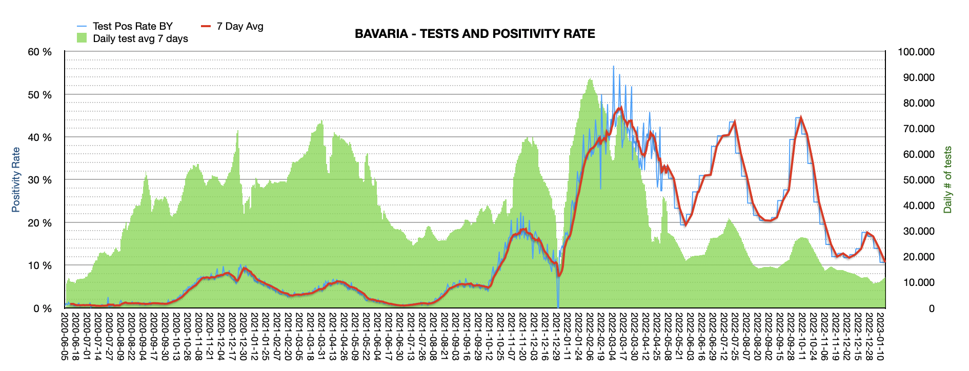 Grafik mit durchgeführten PCR Tests pro Tag in Bayern seit Juni 2020. Die Zahl der Tests pro Tag ist mit 11.929 ziemlich niedrig und weit vom Maximum von ca. 100.000 Tests/Tag entfernt. Die Positivrate sinkt auf jetzt 10,63%.