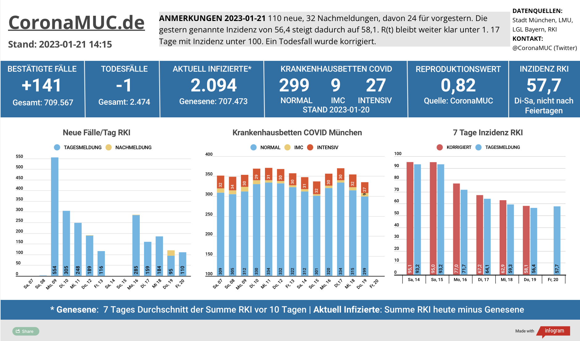 2023-01-21 Dashboard mit den Zahlen für München. Drei Balkengrafiken. Erste zeigt Neu- und Nachmeldungen, niedriger als in der Vorwoche, der R(t) Wert bleibt klar unter 1. Zweite zeigt Krankenhausbetten, deren Zahl jetzt sinkt aber bis Moontag nicht aktualisiert wird. Dritte zeigt Inzidenz, die langsamer sinkt.