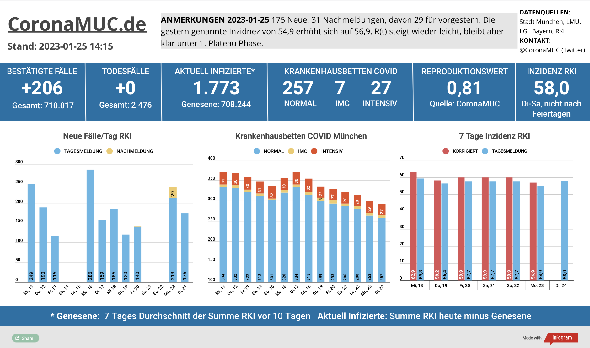 2023-01-25 Dashboard mit den Zahlen für München. Drei Balkengrafiken. Erste zeigt Neu- und Nachmeldungen, ähnlich wie in der Vorwoche, der R(t) Wert steigt, bleibt aber klar unter 1. Zweite zeigt Krankenhausbetten, deren Zahl weiter sinkt. Dritte zeigt Inzidenz, die sich auf einem Plateau befindet.