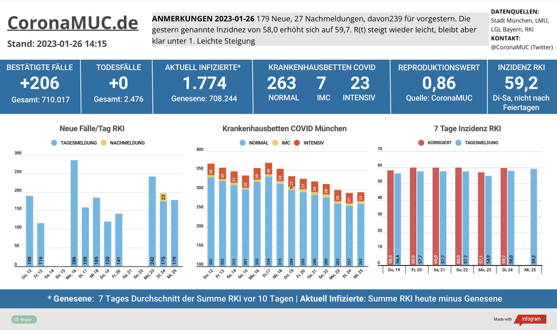 2023-01-26 Dashboard mit den Zahlen für München. Drei Balkengrafiken. Erste zeigt Neu- und Nachmeldungen, etwas höher wie in der Vorwoche, der R(t) Wert steigt, bleibt aber klar unter 1. Zweite zeigt Krankenhausbetten, deren Zahl nicht mehr sinkt. Dritte zeigt Inzidenz, die sich auf einem Plateau befindet.