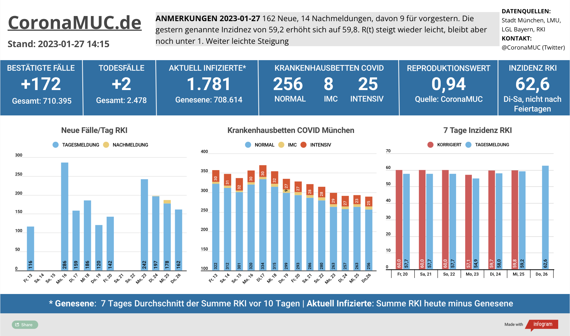 2023-01-27 Dashboard mit den Zahlen für München. Drei Balkengrafiken. Erste zeigt Neu- und Nachmeldungen, etwas höher wie in der Vorwoche, der R(t) Wert steigt, bleibt aber noch knapp unter 1. Zweite zeigt Krankenhausbetten, deren Zahl minimal sinkt. Dritte zeigt Inzidenz, die sich auf einem Plateau befindet mit zunehmender Tendenz nach oben.