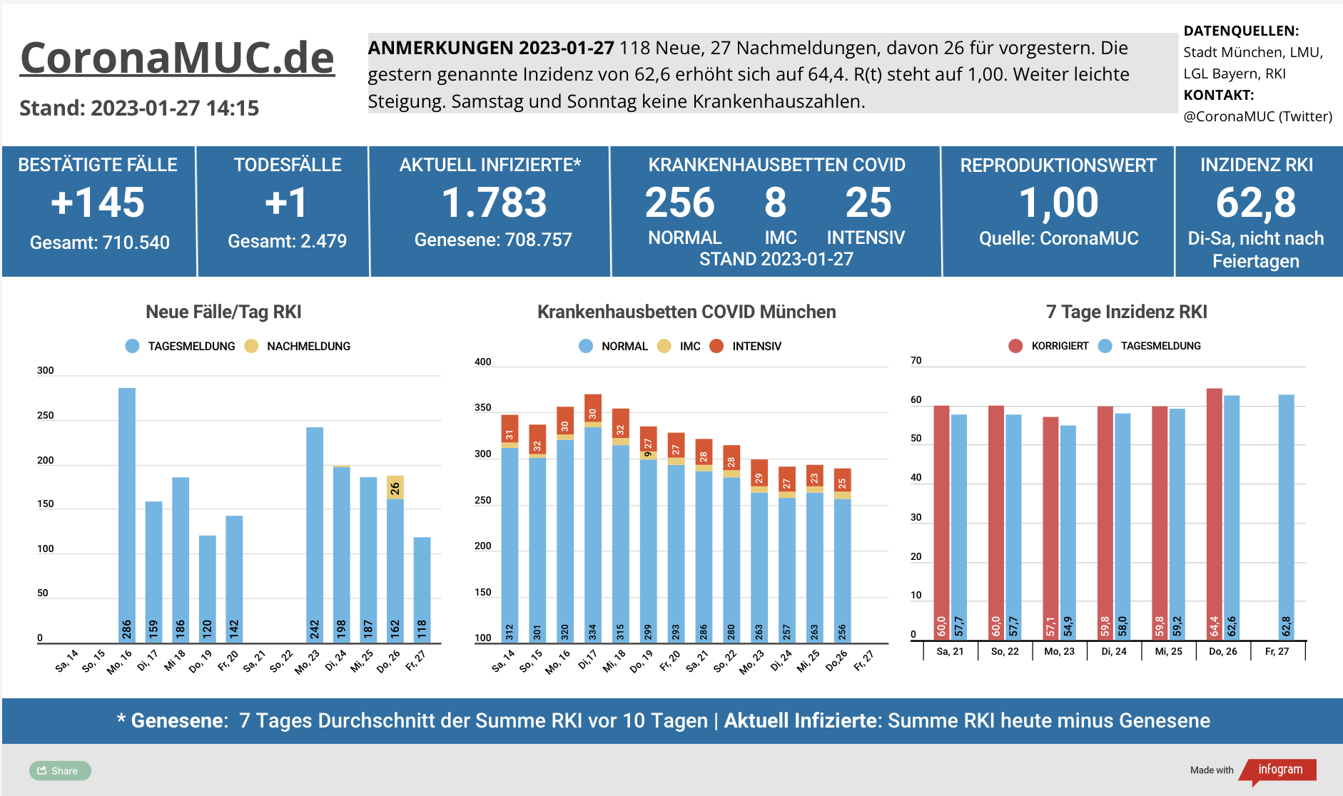 2023-01-30 Dashboard mit den Zahlen für München. Drei Balkengrafiken. Erste zeigt Neu- und Nachmeldungen, niedriger als in der Vorwoche, der R(t) Wert bleibt klar unter 1. Zweite zeigt Krankenhausbetten, deren Zahl weiter sinkt. Dritte zeigt Inzidenz, die langsamer sinkt und erst morgen neue Zahlen enthält.