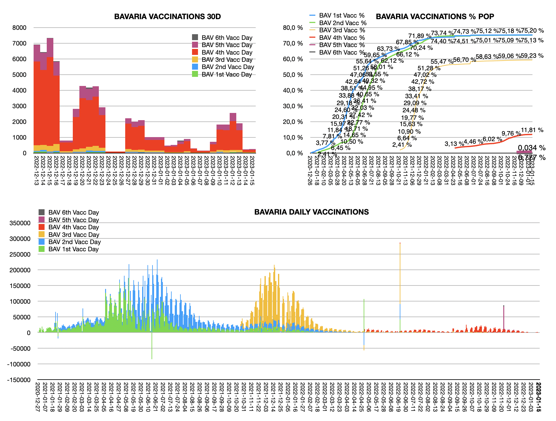 Balken- und Kurvendiagramm der Impfzahlen in Bayern das zeigt, daß in 2022 die Impfquoten sehr langsam bis kaum steigen und in 2023 kaum noch geimpft wird.