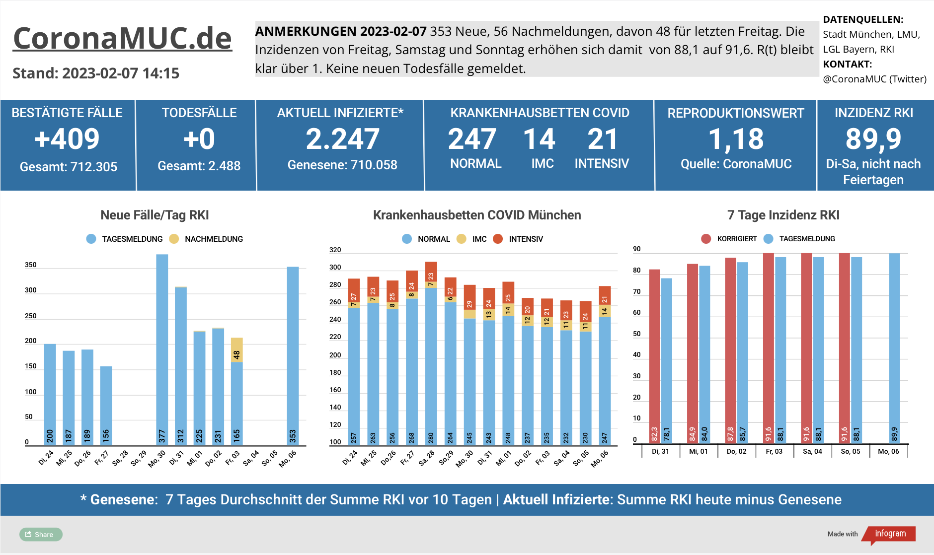 2023-01-30 Dashboard mit den Zahlen für München. Drei Balkengrafiken. Erste zeigt Neu- und Nachmeldungen, niedriger als in der Vorwoche, der R(t) Wert bleibt klar unter 1. Zweite zeigt Krankenhausbetten, deren Zahl weiter sinkt. Dritte zeigt Inzidenz, die langsamer sinkt und erst morgen neue Zahlen enthält.