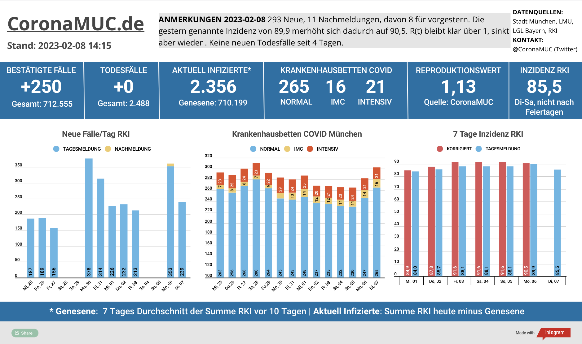 2023-02-08 Dashboard mit den Zahlen für München. Drei Balkengrafiken. Erste zeigt Neu- und Nachmeldungen, etwas höher wie in der Vorwoche, der R(t) Wert steigt auf genau 1,00. Zweite zeigt Krankenhausbetten, deren Zahl minimal sinkt, und bis Montag nicht aktualisiert wird. Dritte zeigt Inzidenz, die sich auf einem Plateau befindet mit zunehmender Tendenz nach oben.