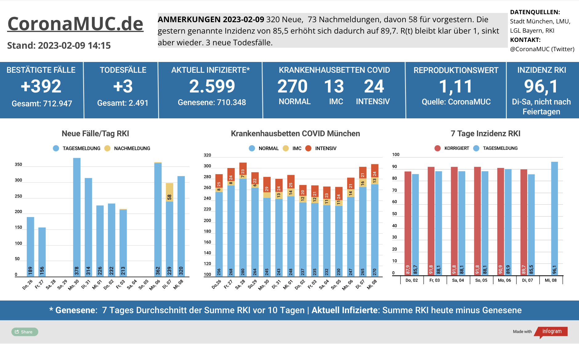 2023-02-09 Dashboard mit den Zahlen für München. Drei Balkengrafiken. Erste zeigt Neu- und Nachmeldungen, etwas höher wie in der Vorwoche, der R(t) Wert ist seit 13 Tagen über 1, sinkt aber leicht. Zweite zeigt Krankenhausbetten, deren Zahl weiter steigt. Dritte zeigt Inzidenz, die sich auf einem Plateau befindet mit zunehmender Tendenz nach oben.