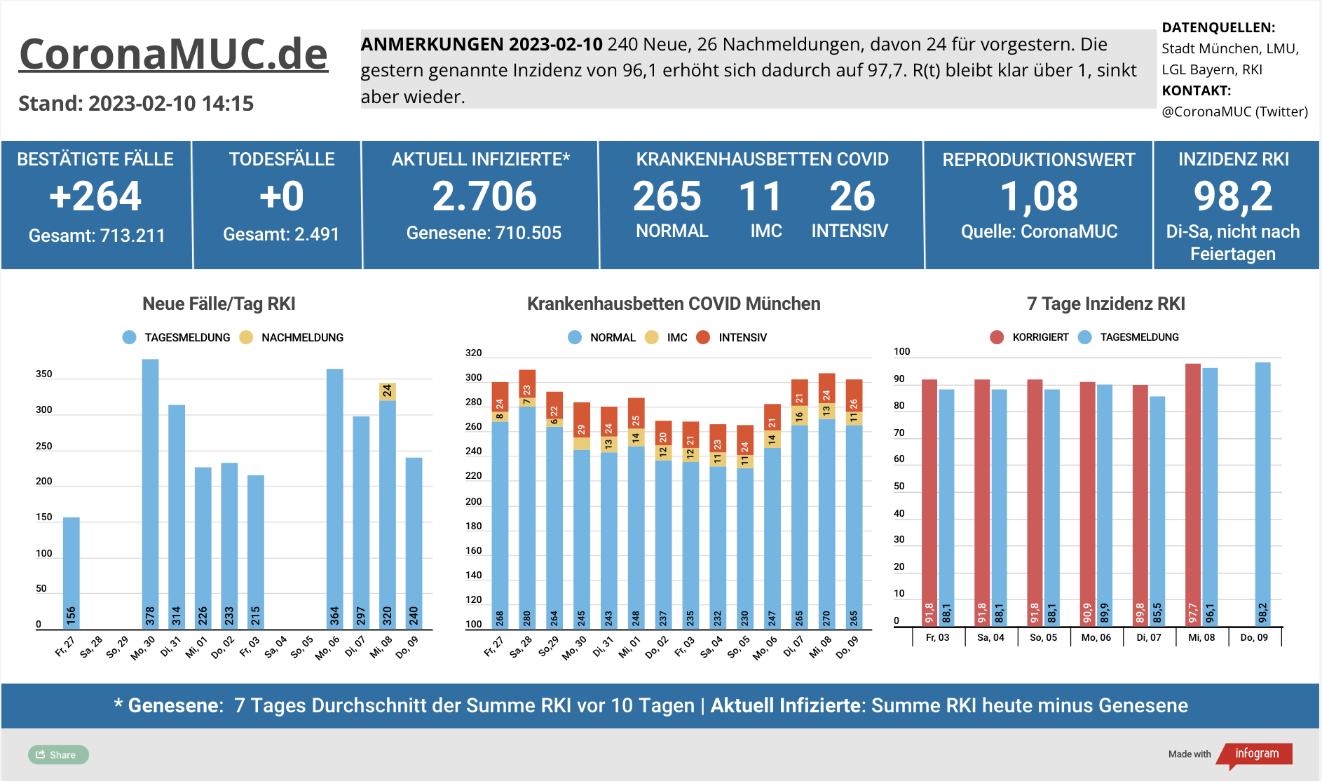 2023-02-10 Dashboard mit den Zahlen für München. Drei Balkengrafiken. Erste zeigt Neu- und Nachmeldungen, etwas höher wie in der Vorwoche, der R(t) Wert ist seit 14 Tagen über 1, sinkt aber leicht. Zweite zeigt Krankenhausbetten, deren Zahl etwas sinkt. Dritte zeigt Inzidenz, die sich auf einem Plateau befindet mit zunehmender Tendenz nach oben.