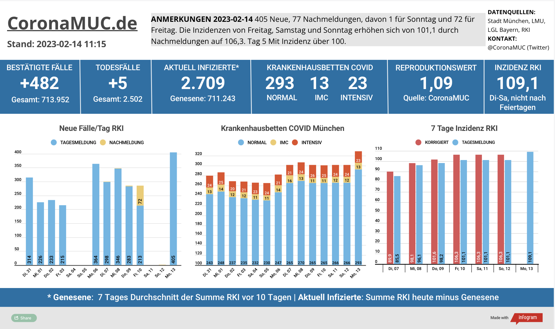 2023-02-14 Dashboard mit den Zahlen für München. Drei Balkengrafiken. Erste zeigt Neu- und Nachmeldungen, höher wie in der Vorwoche, der R(t) Wert ist seit 17 Tagen über 1. Zweite zeigt Krankenhausbetten, deren Zahl deutlich anzieht. Dritte zeigt Inzidenz, die seit 5 Tagen wieder über 100 liegt.