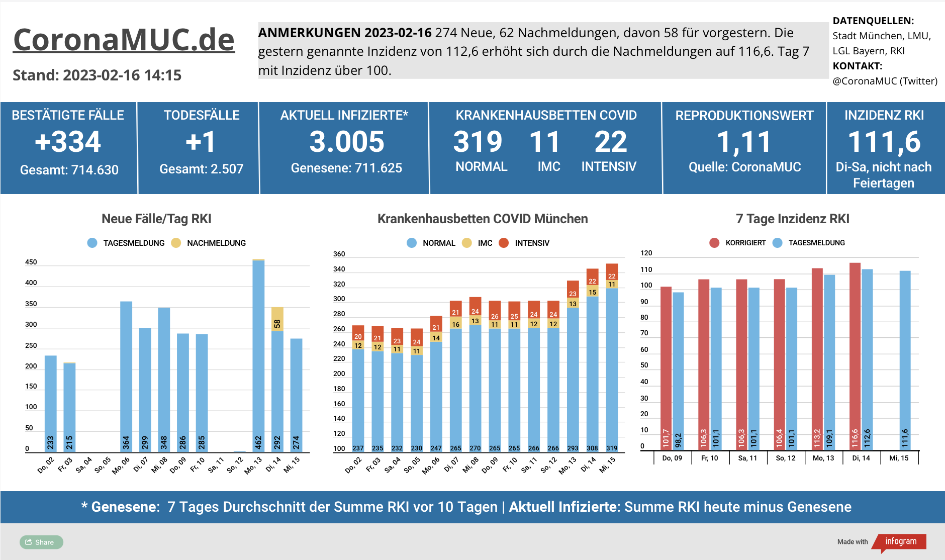 2023-02-16 Dashboard mit den Zahlen für München. Drei Balkengrafiken. Erste zeigt Neu- und Nachmeldungen, höher wie in der Vorwoche, der R(t) Wert ist seit 20 Tagen über 1. Zweite zeigt Krankenhausbetten, deren Zahl weiter anzieht. Dritte zeigt Inzidenz, die seit 7 Tagen wieder über 100 liegt.