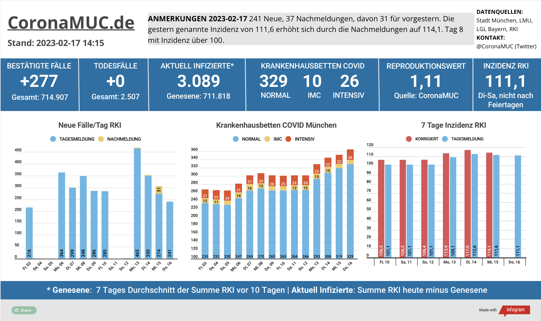 2023-02-17 Dashboard mit den Zahlen für München. Drei Balkengrafiken. Erste zeigt Neu- und Nachmeldungen, höher wie in der Vorwoche, der R(t) Wert ist seit 21 Tagen über 1. Zweite zeigt Krankenhausbetten, deren Zahl weiter anzieht. Dritte zeigt Inzidenz, die seit 8 Tagen wieder über 100 liegt.