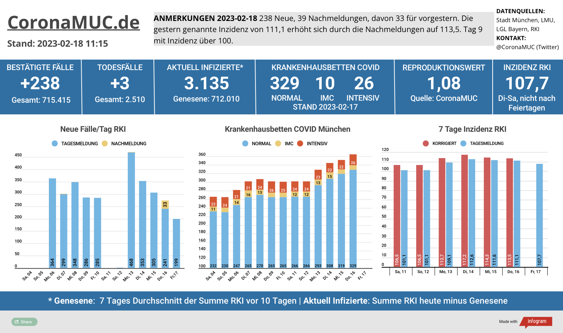 2023-02-18 Dashboard mit den Zahlen für München. Drei Balkengrafiken. Erste zeigt Neu- und Nachmeldungen, in Summe höher wie in der Vorwoche, aber die Wachstumsrate sinkt. Der R(t) Wert ist seit 22 Tagen über 1, sinkt aber seit 3 Tagen. Zweite zeigt Krankenhausbetten, deren Zahl weiter anzieht, bis Montag aber nicht aktualisiert wird. Dritte zeigt Inzidenz, die seit 9 Tagen wieder über 100 liegt.