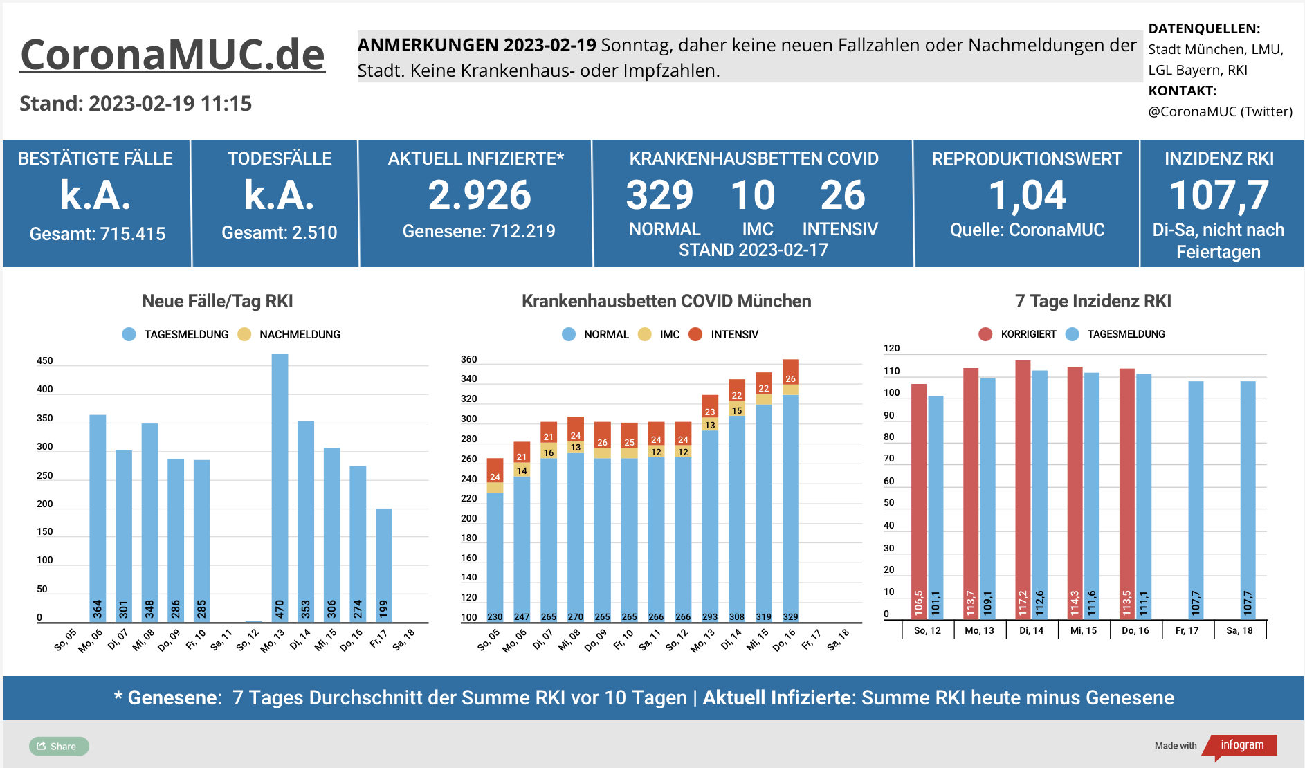 2023-02-19 Dashboard mit den Zahlen für München. Drei Balkengrafiken. Erste zeigt Neu- und Nachmeldungen, in Summe höher wie in der Vorwoche, aber die Wachstumsrate sinkt. Der R(t) Wert ist seit 22 Tagen über 1, sinkt aber seit 4 Tagen. Zweite zeigt Krankenhausbetten, deren Zahl weiter anzieht, bis Montag aber nicht aktualisiert wird. Dritte zeigt Inzidenz, die seit 10 Tagen wieder über 100 liegt.