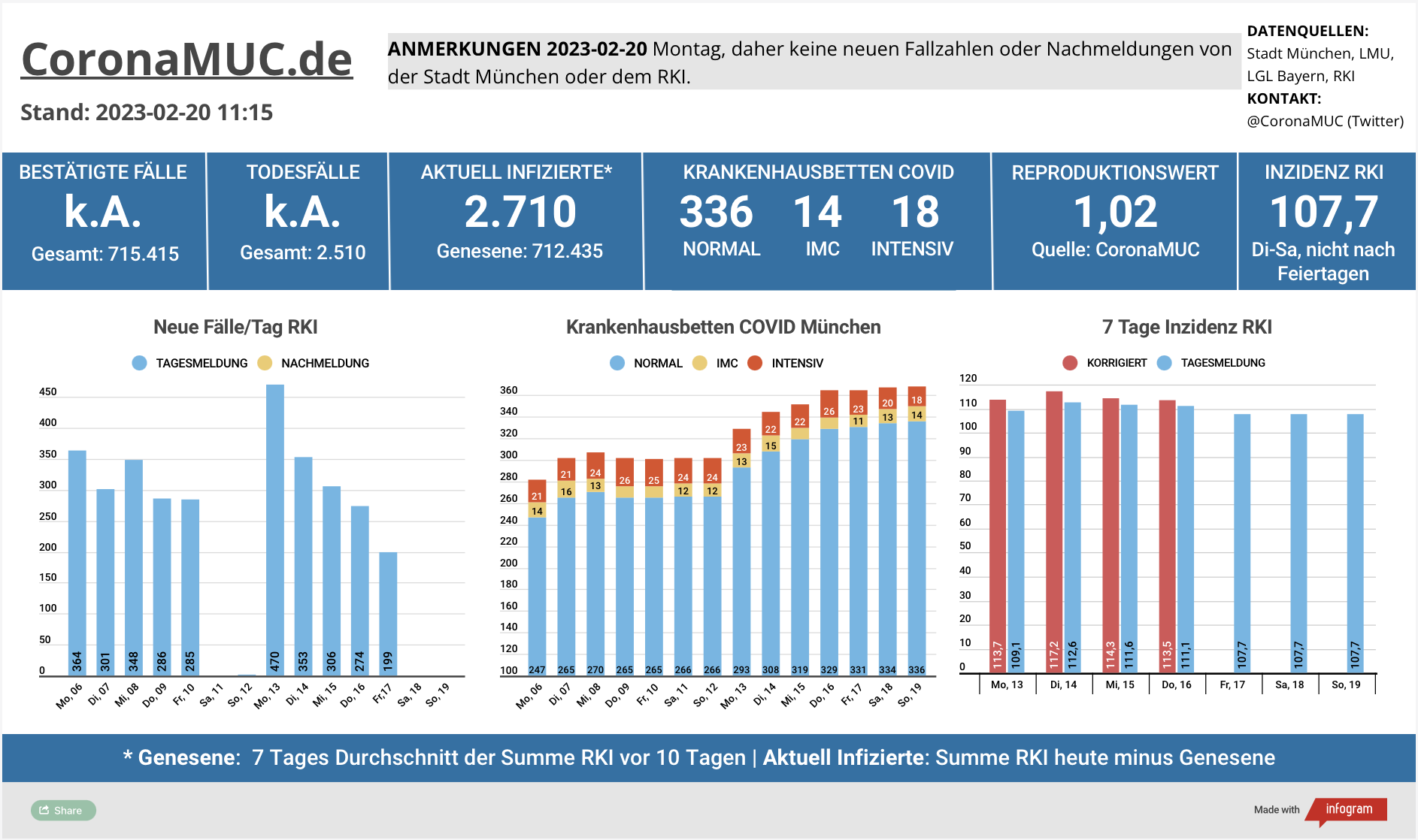 2023-02-20 Dashboard mit den Zahlen für München. Drei Balkengrafiken. Erste zeigt Neu- und Nachmeldungen, höher wie in der Vorwoche, der R(t) Wert ist seit 17 Tagen über 1, sinkt aber wieder. Zweite zeigt Krankenhausbetten, deren Zahl sich jetzt um 370 stabilisiert. Dritte zeigt Inzidenz, die seit 11 Tagen wieder über 100 liegt.