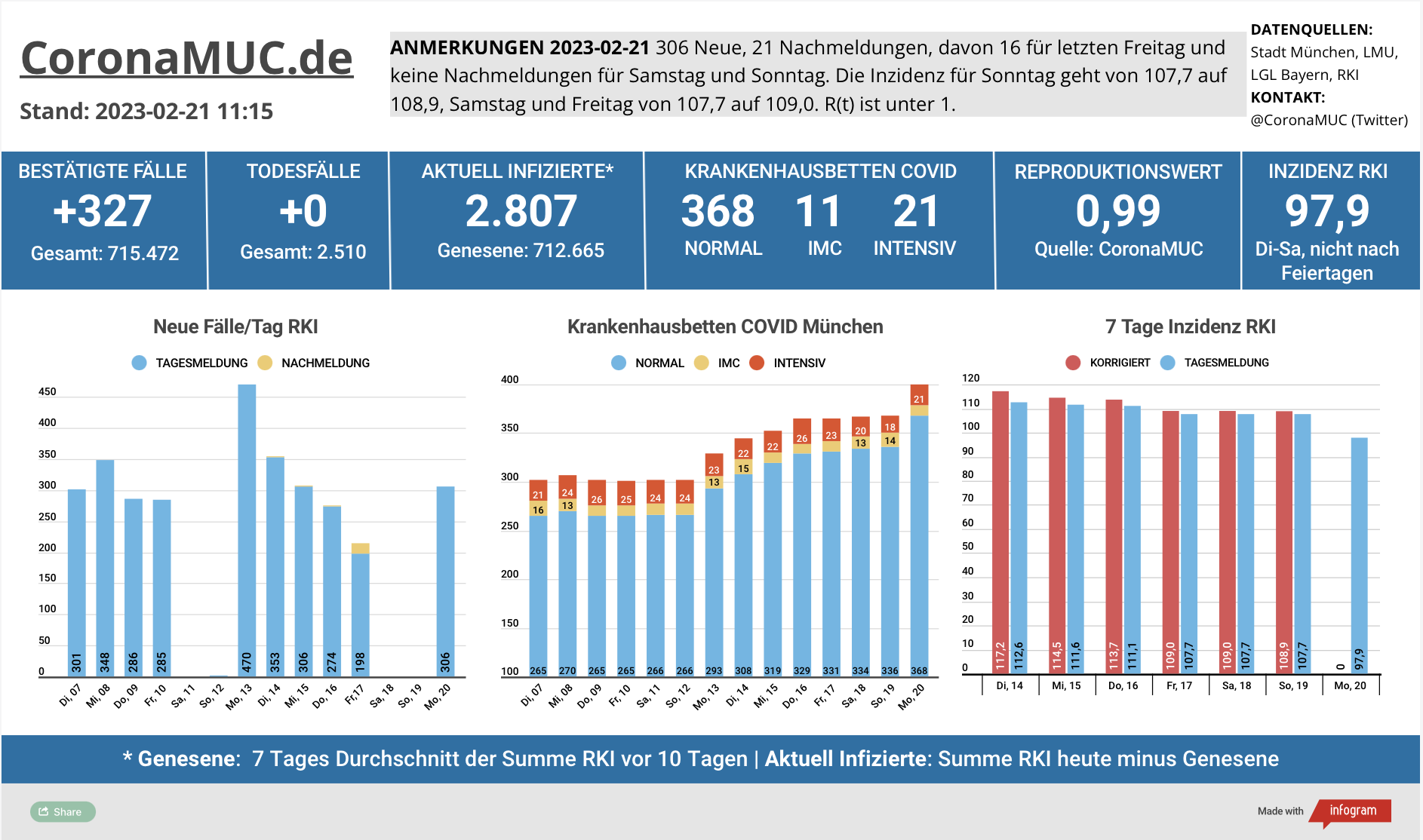 2023-02-21 Dashboard mit den Zahlen für München. Drei Balkengrafiken. Erste zeigt Neu- und Nachmeldungen, in Summe höher wie in der Vorwoche, aber die Wachstumsrate sinkt. Der R(t) Wert ist nach 22 Tagen exponenziell heute wieder sehr knapp unter 1. Zweite zeigt Krankenhausbetten, deren Zahl heute kräftig anzieht. Dritte zeigt Inzidenz, die nach 11 über 100 jetz wieder drunter liegt.